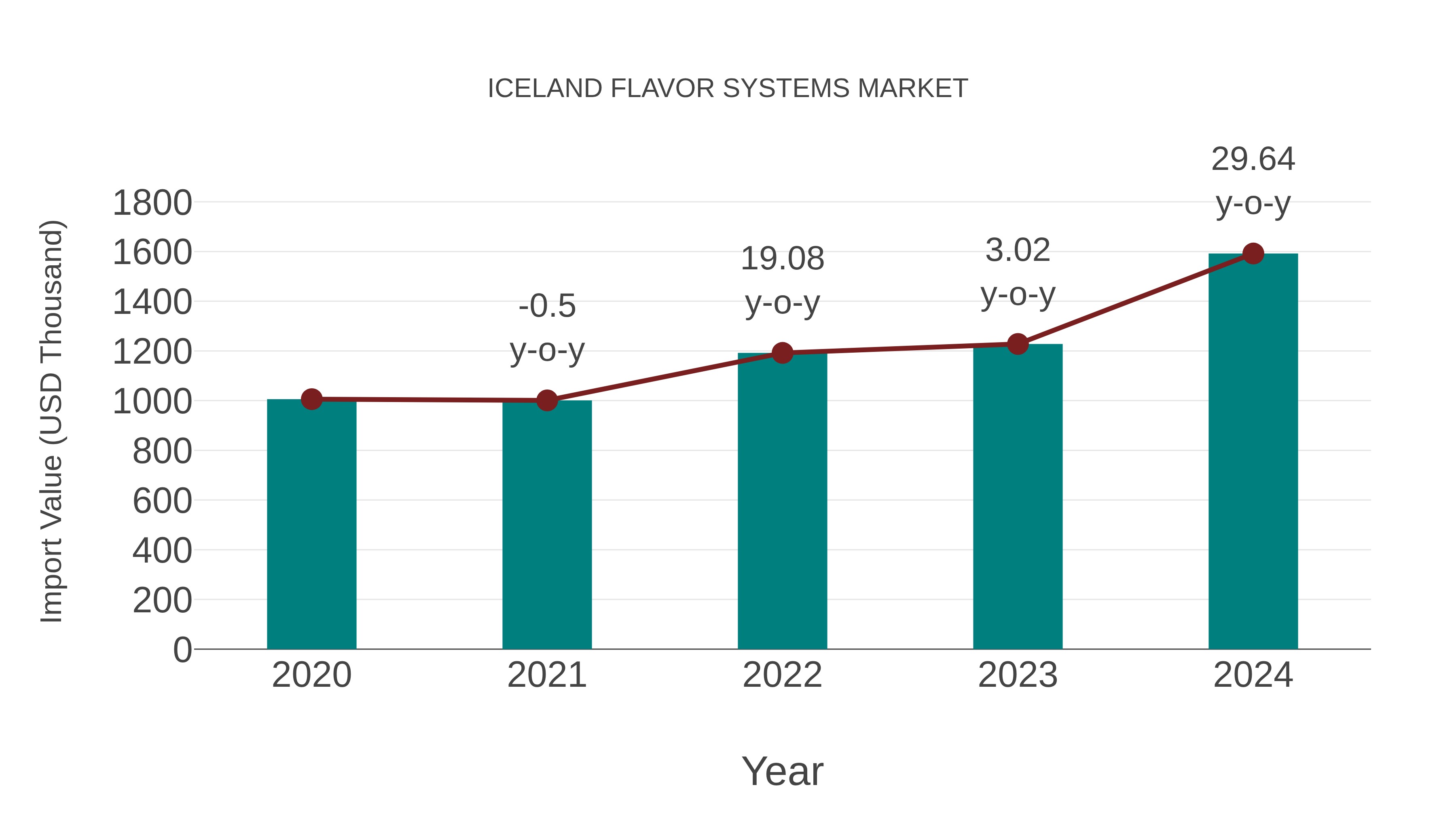  Iceland Flavor Systems Market: Import Trend Analysis