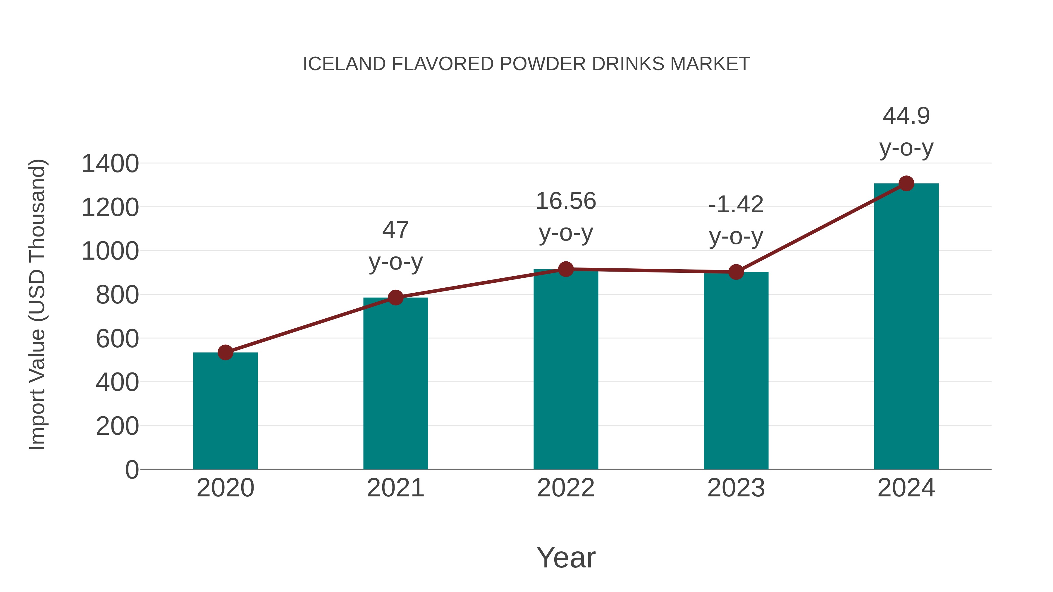 Iceland Flavored Powder Drinks Market: Import Trend Analysis