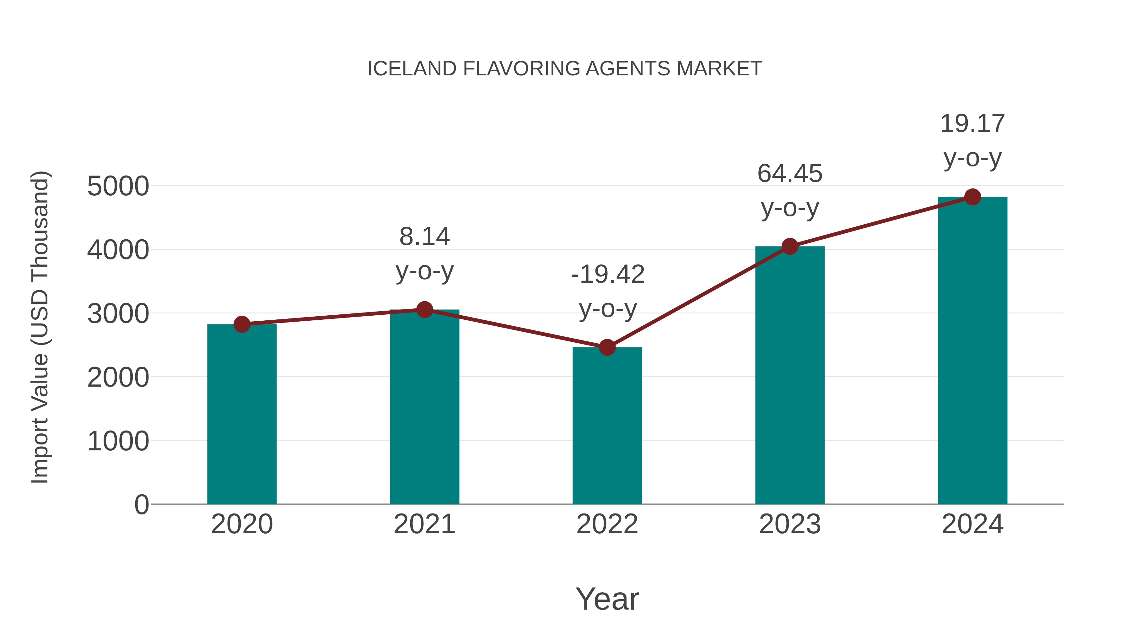 Iceland Flavoring Agents Market: Import Trend Analysis