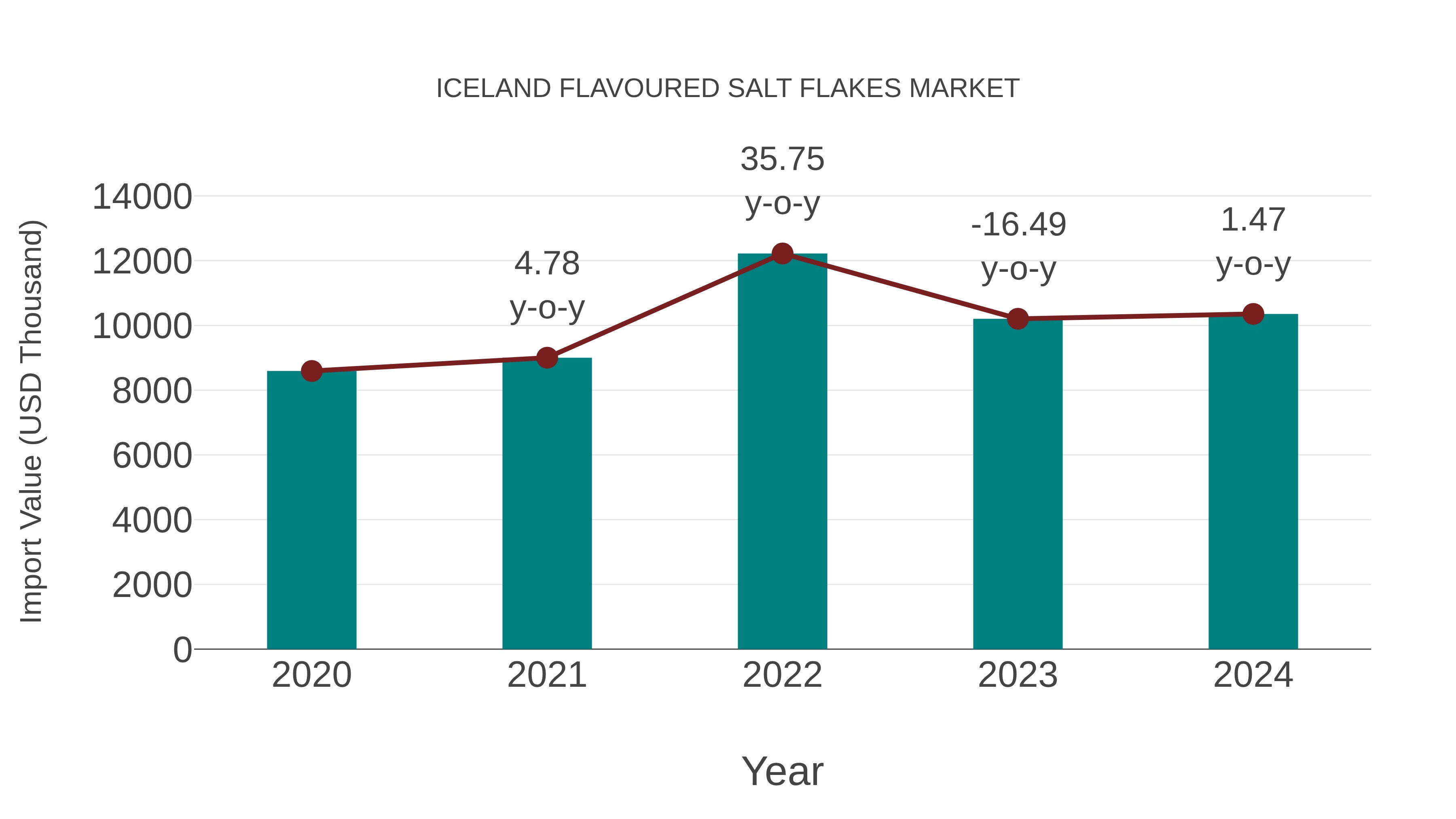  Iceland Flavoured Salt Flakes Market: Import Trend Analysis
