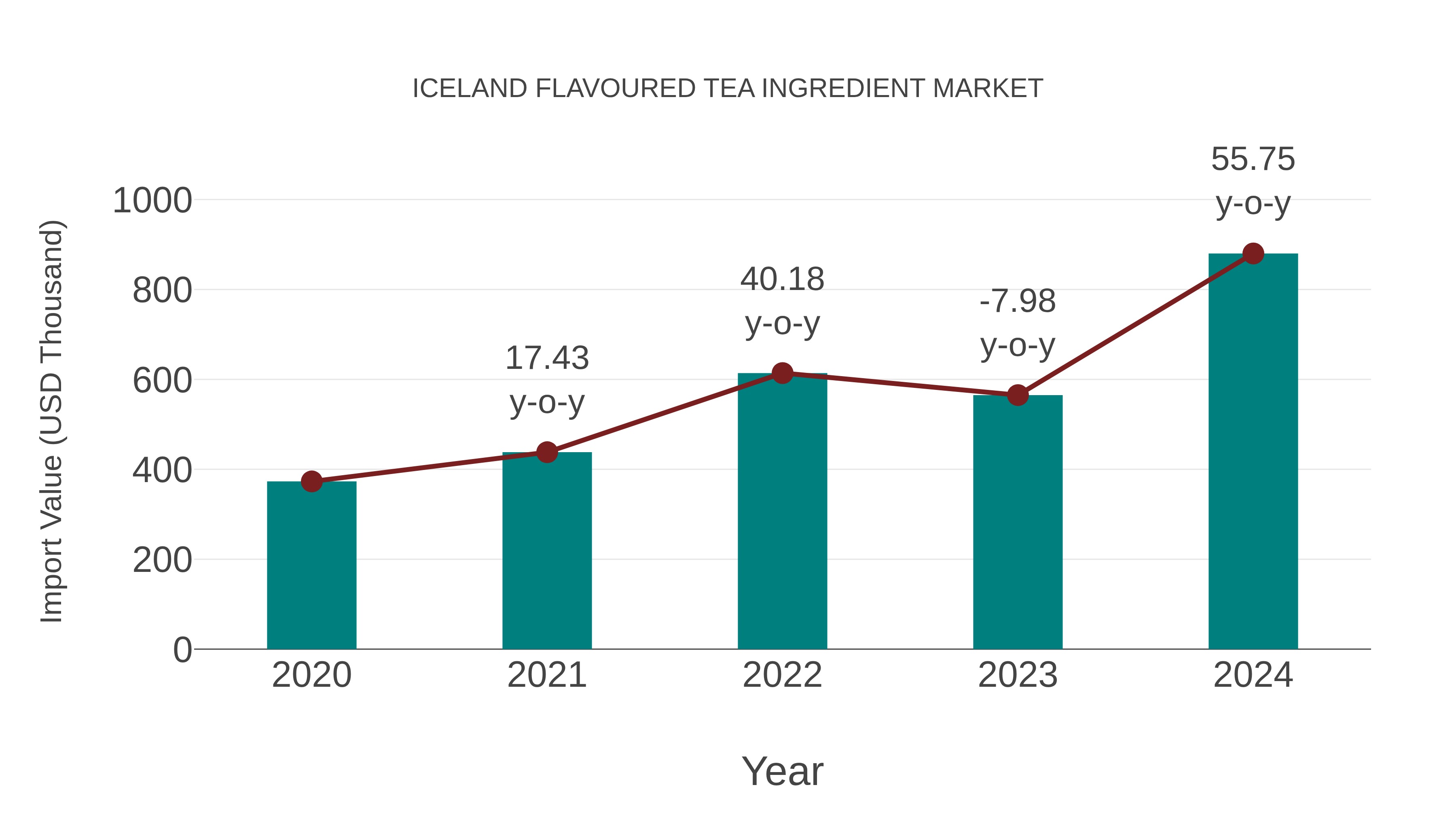  Iceland Flavoured Tea Ingredient Market: Import Trend Analysis