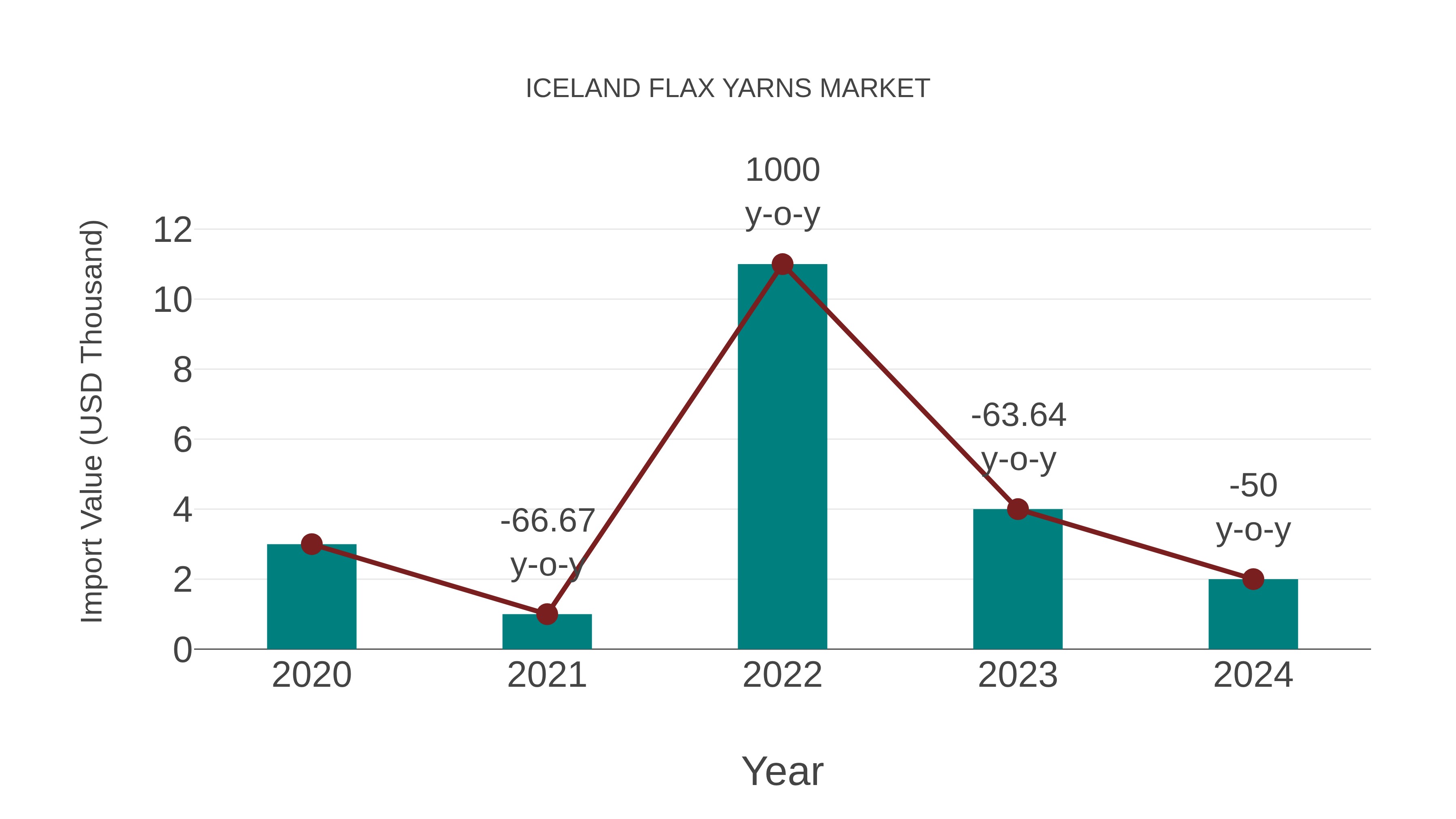  Iceland Flax Yarns Market: Import Trend Analysis