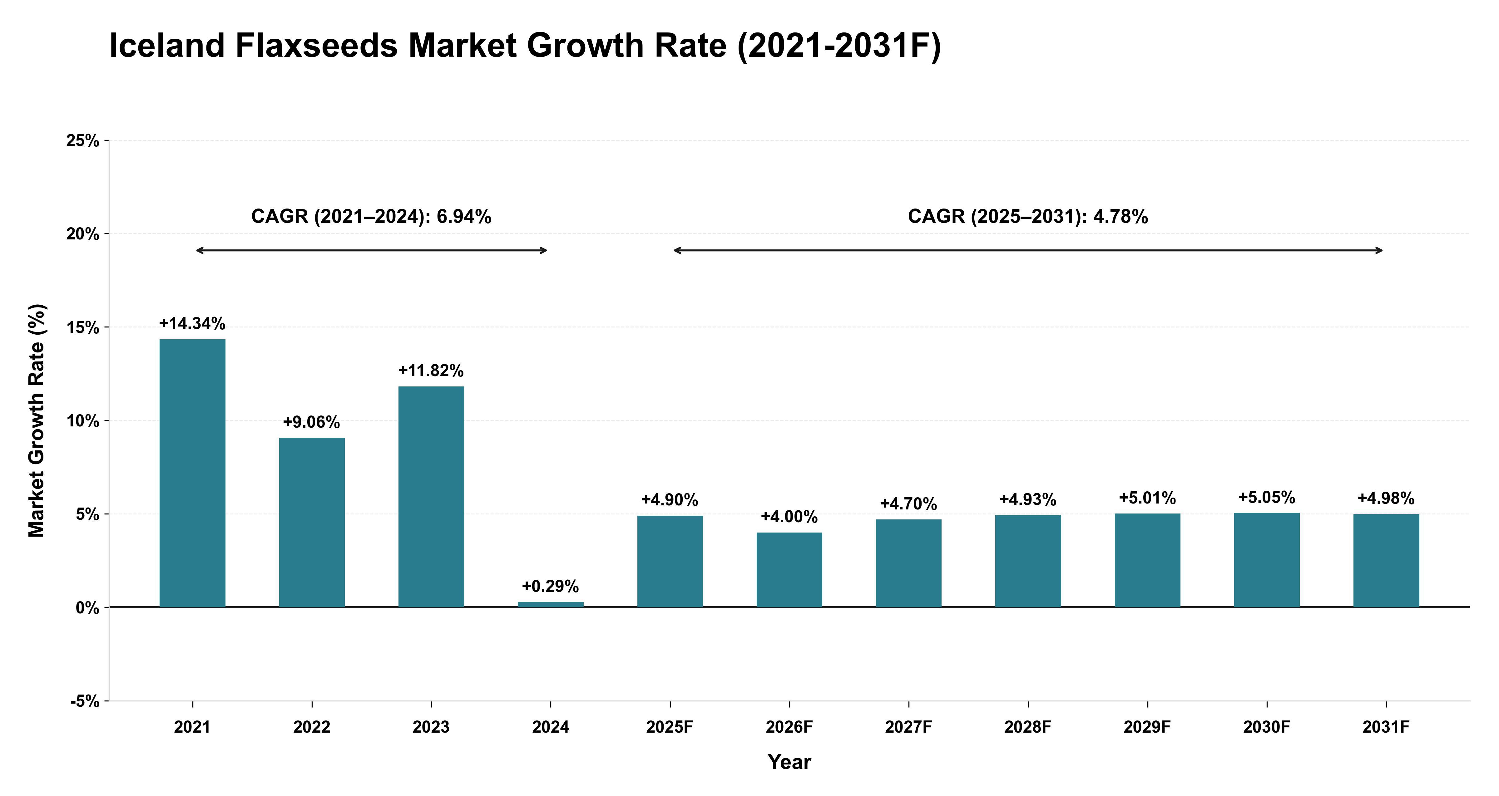 Iceland Flaxseeds Market Year-wise Growth Rate (2021-2031F)