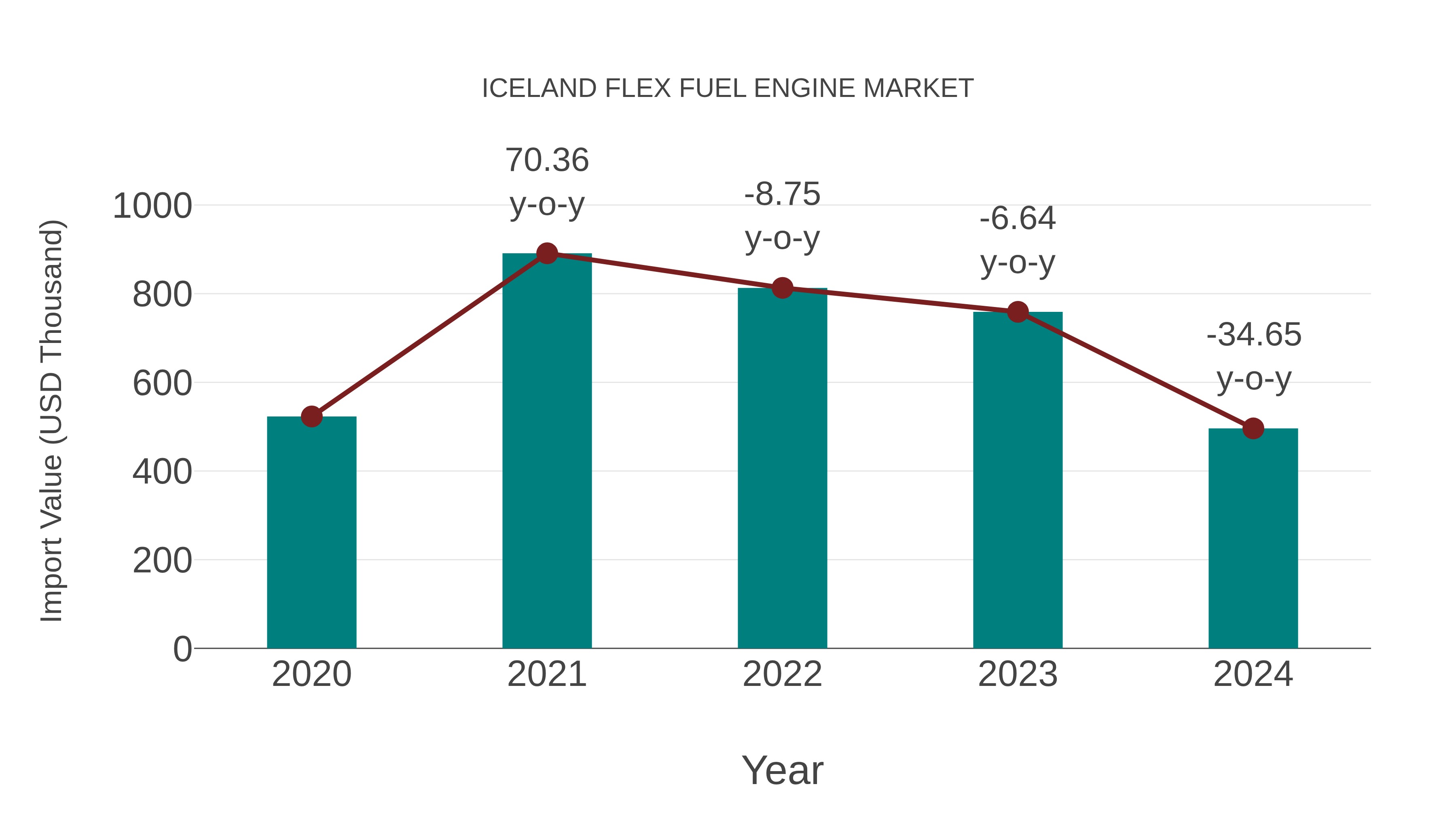 Iceland Flex Fuel Engine Market: Import Trend Analysis