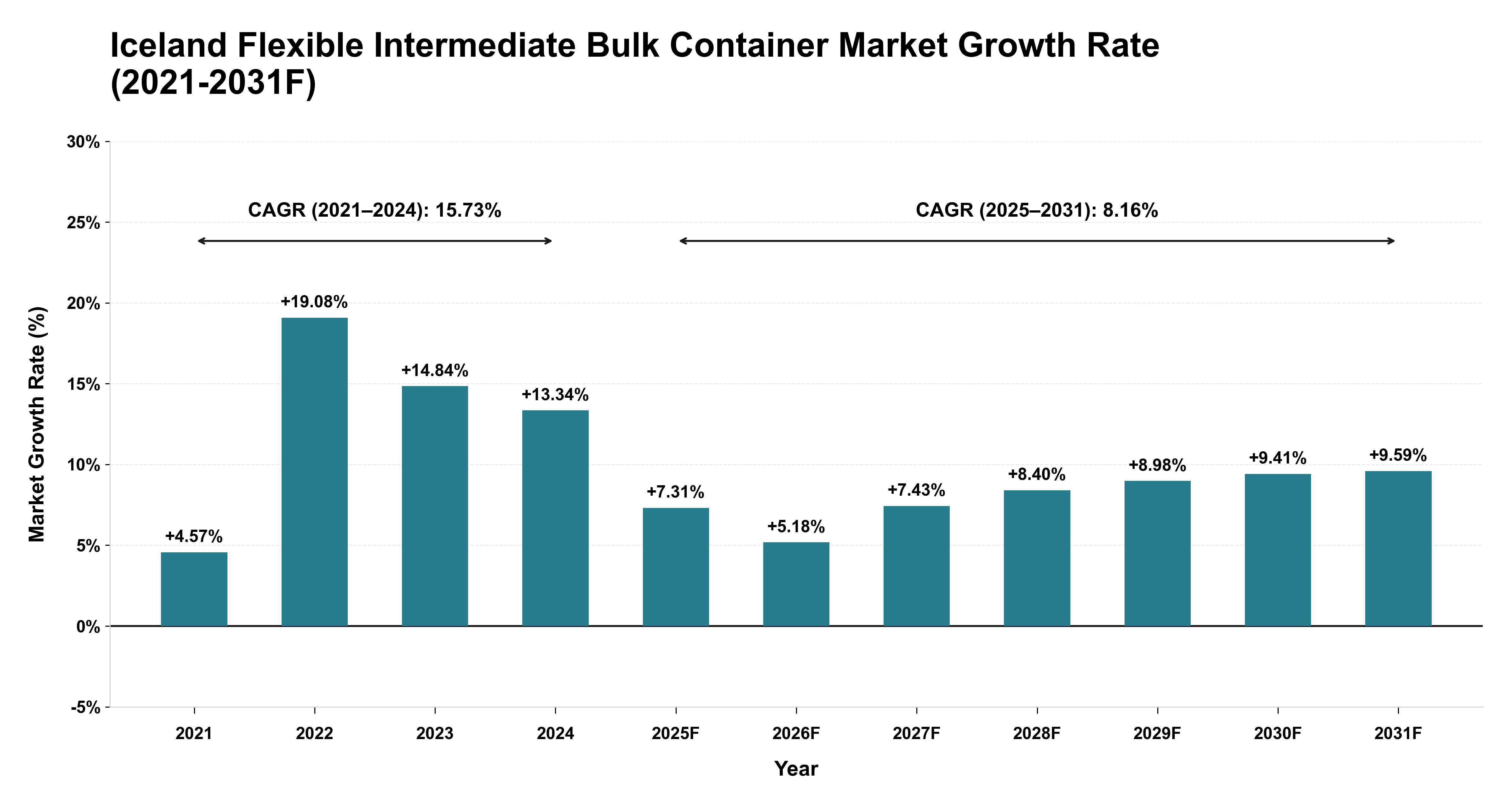 Iceland Flexible Intermediate Bulk Container Market Year-wise Growth Rate (2021-2031F)