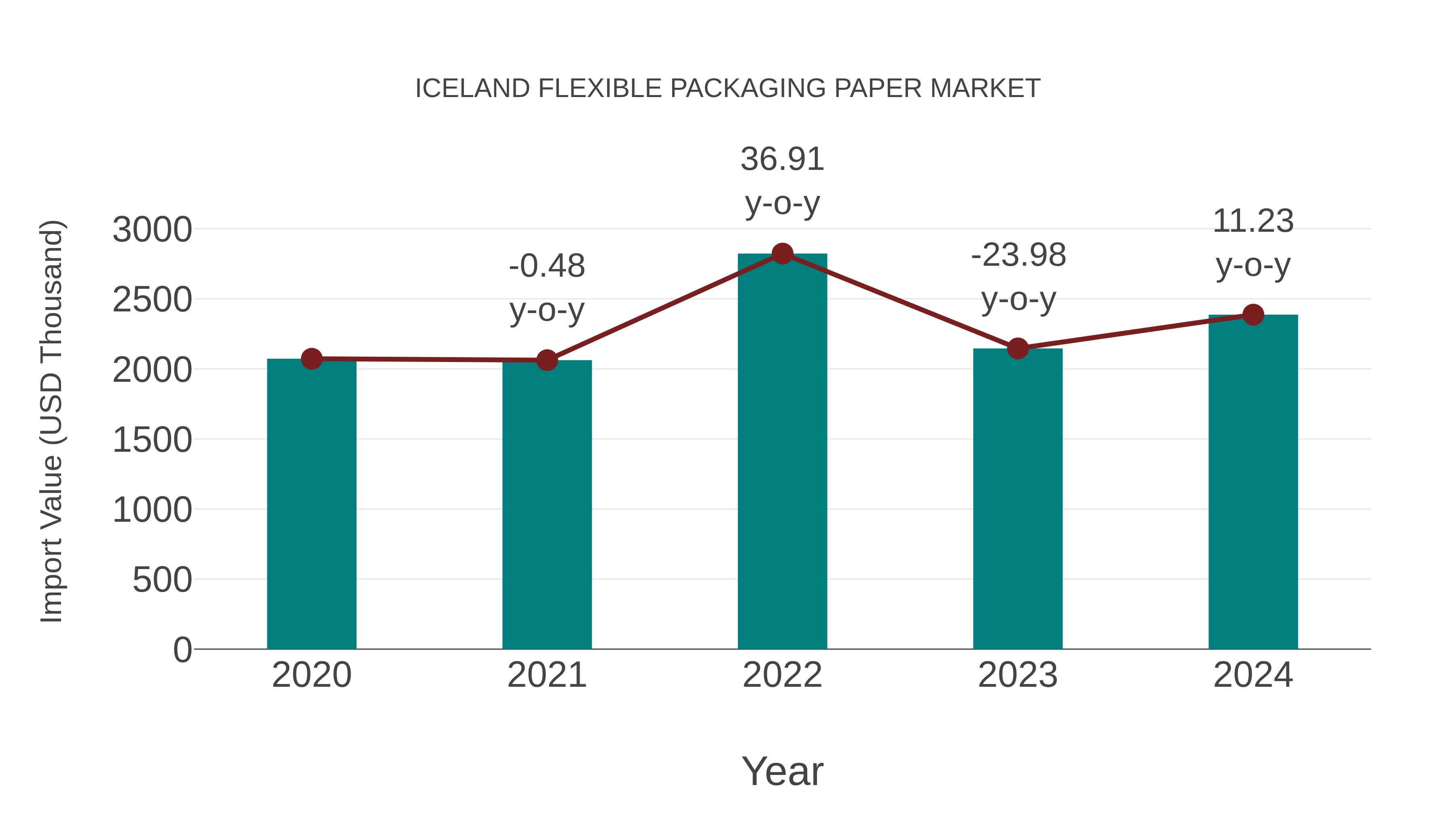  Iceland Flexible Packaging Paper Market: Import Trend Analysis