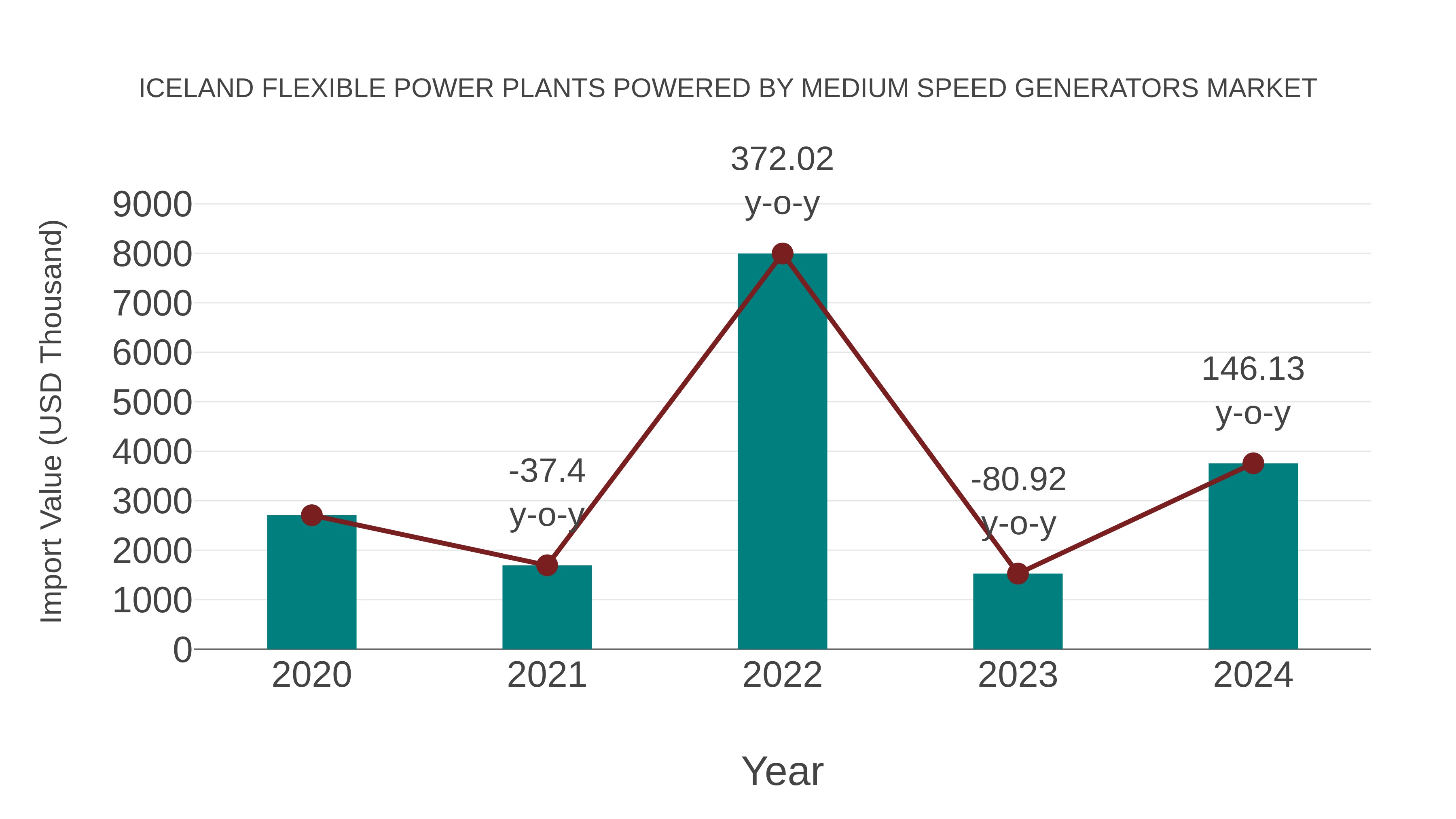  Iceland Flexible Power Plants Powered by Medium Speed Generators Market: Import Trend Analysis