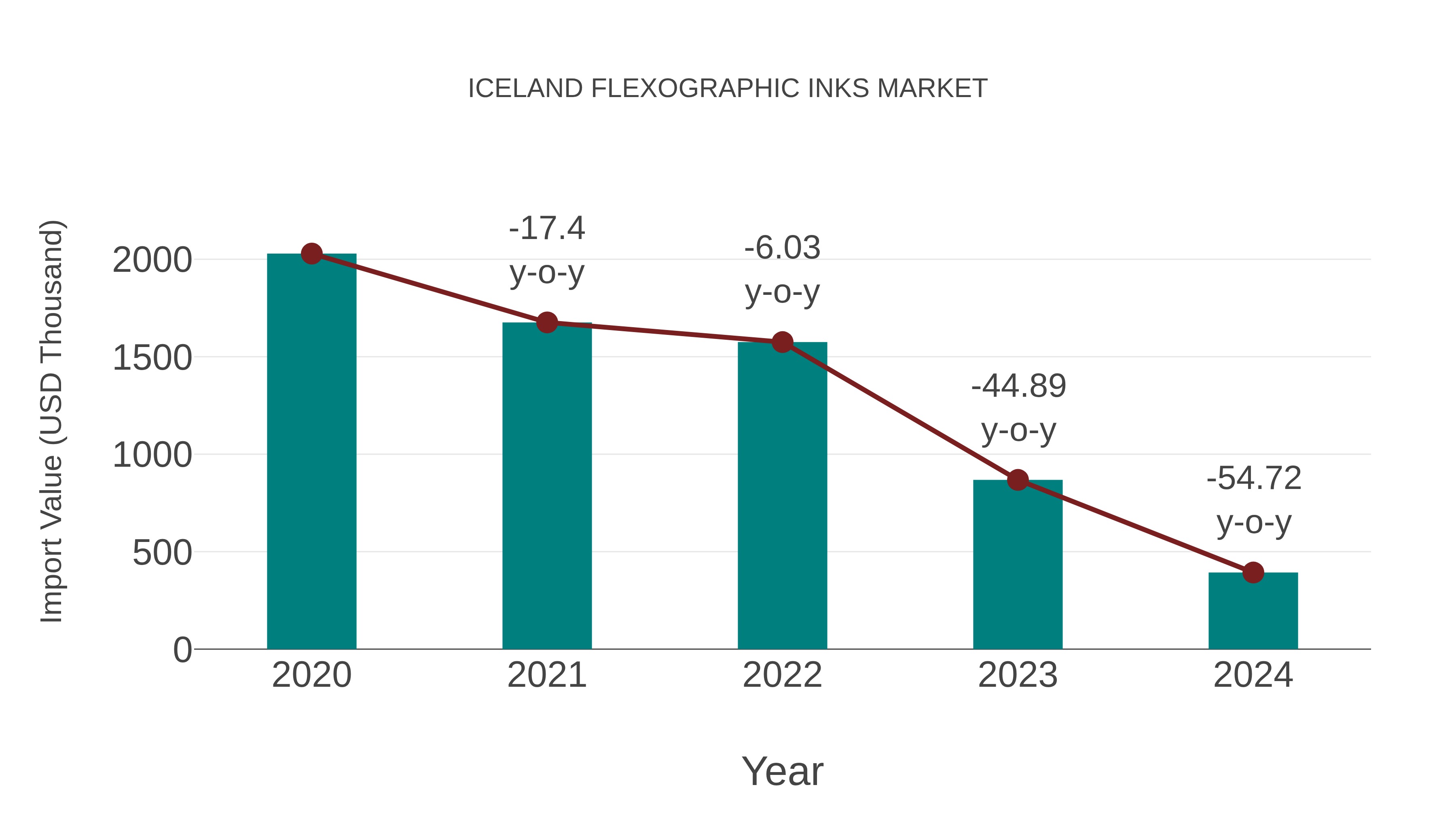  Iceland Flexographic Inks Market: Import Trend Analysis
