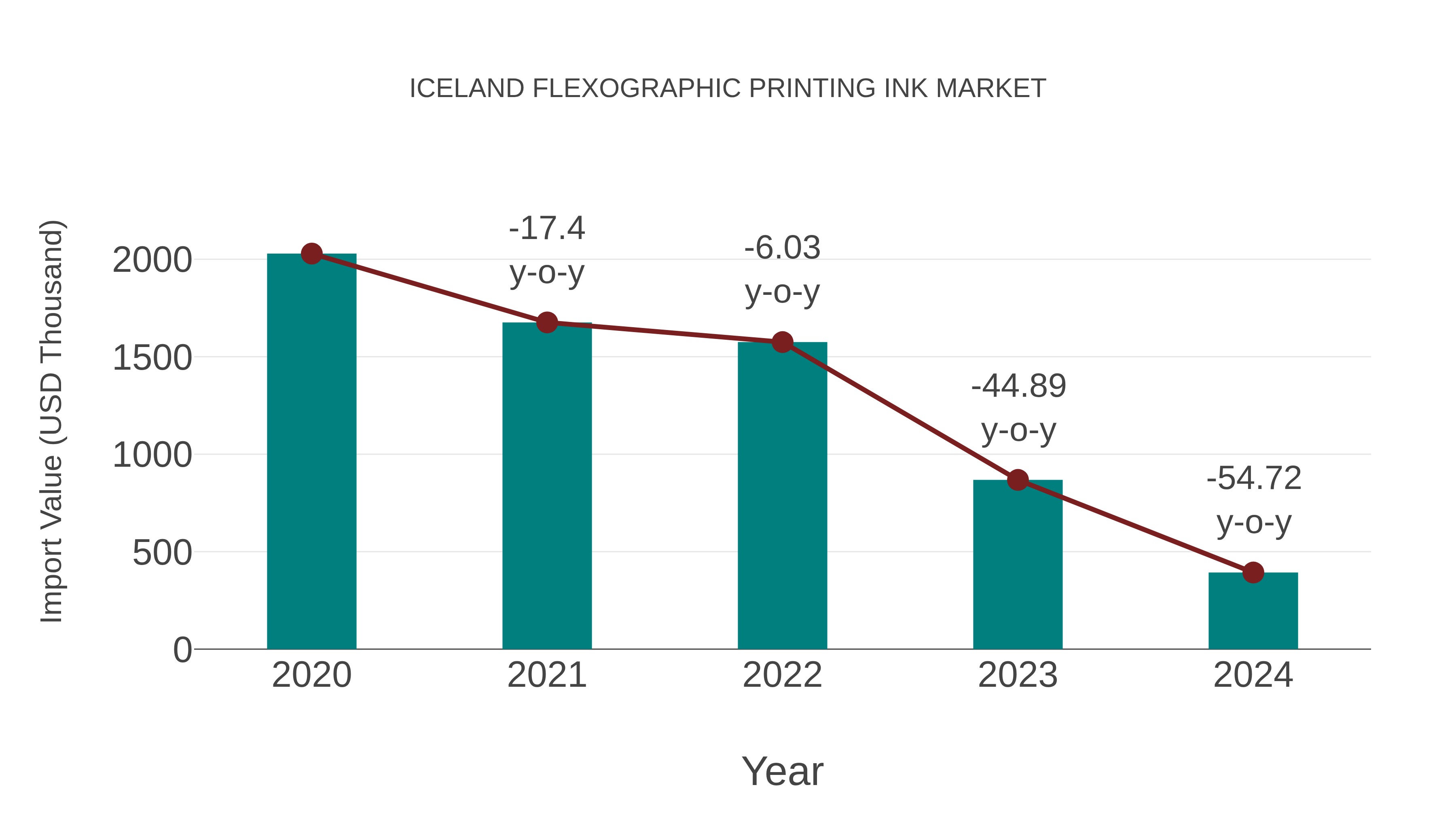  Iceland Flexographic Printing Ink Market: Import Trend Analysis