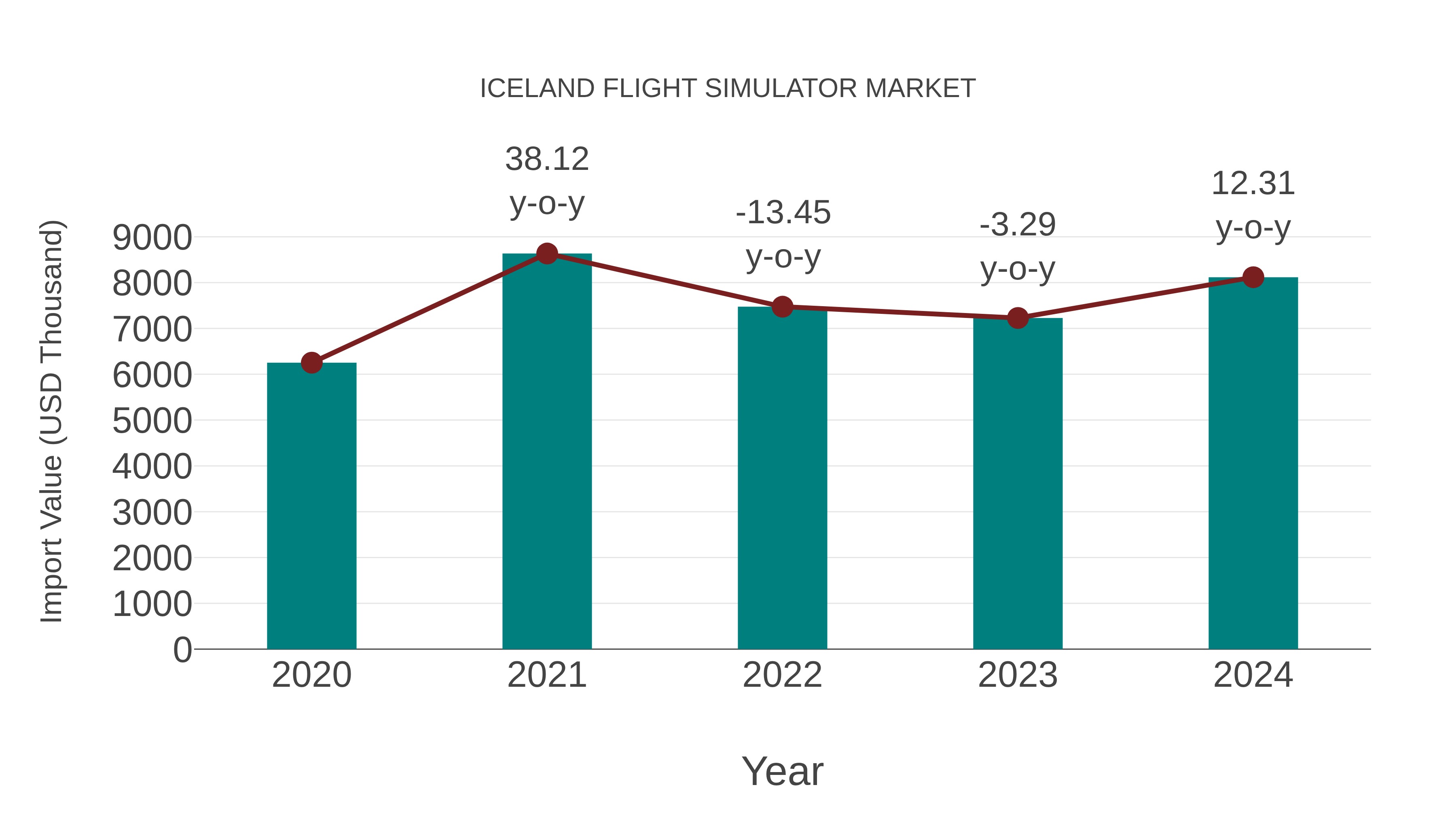 Iceland Flight Simulator Market: Import Trend Analysis