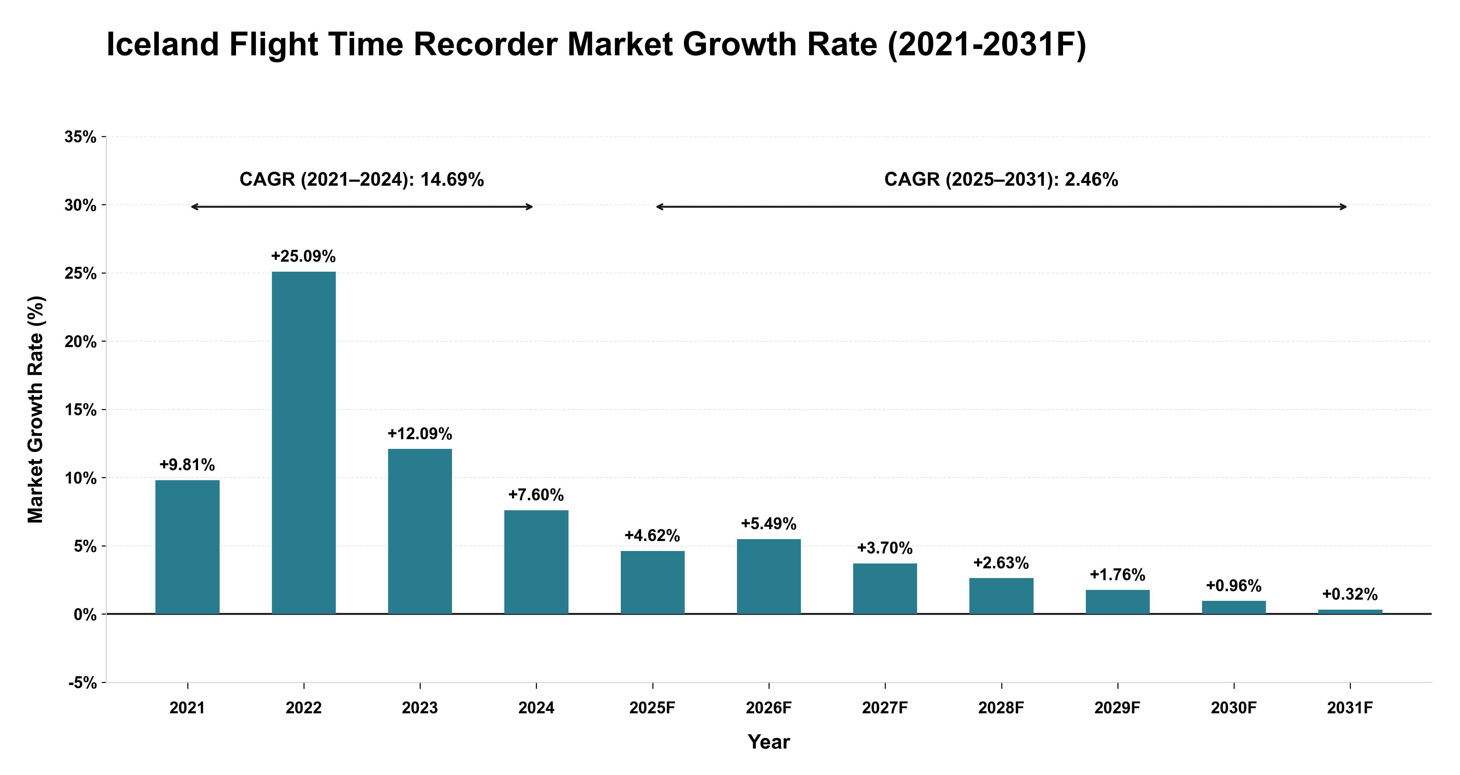 Iceland Flight Time Recorder Market Year-wise Growth Rate (2021-2031F)