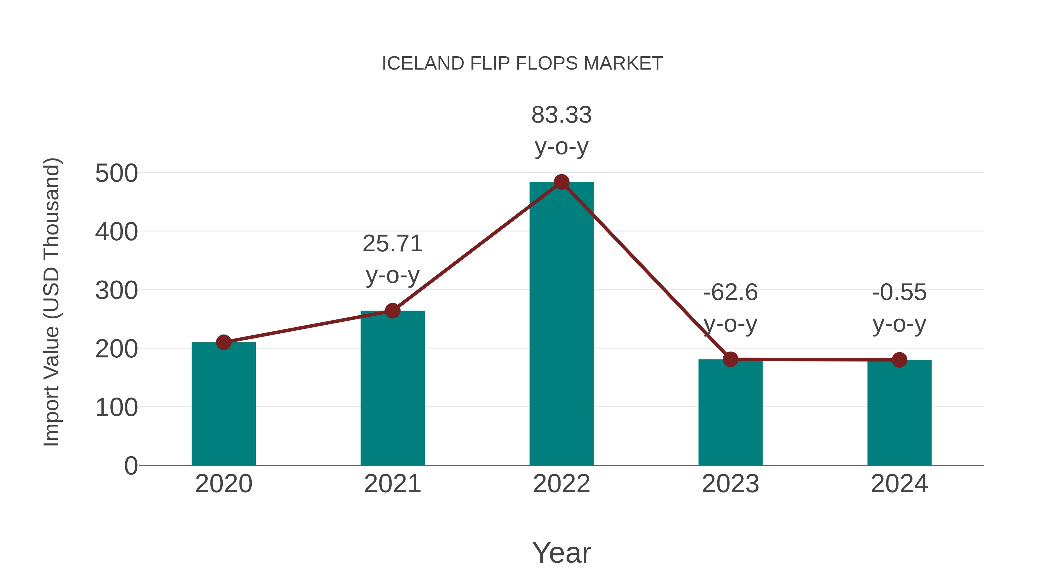  Iceland Flip Flops Market: Import Trend Analysis
