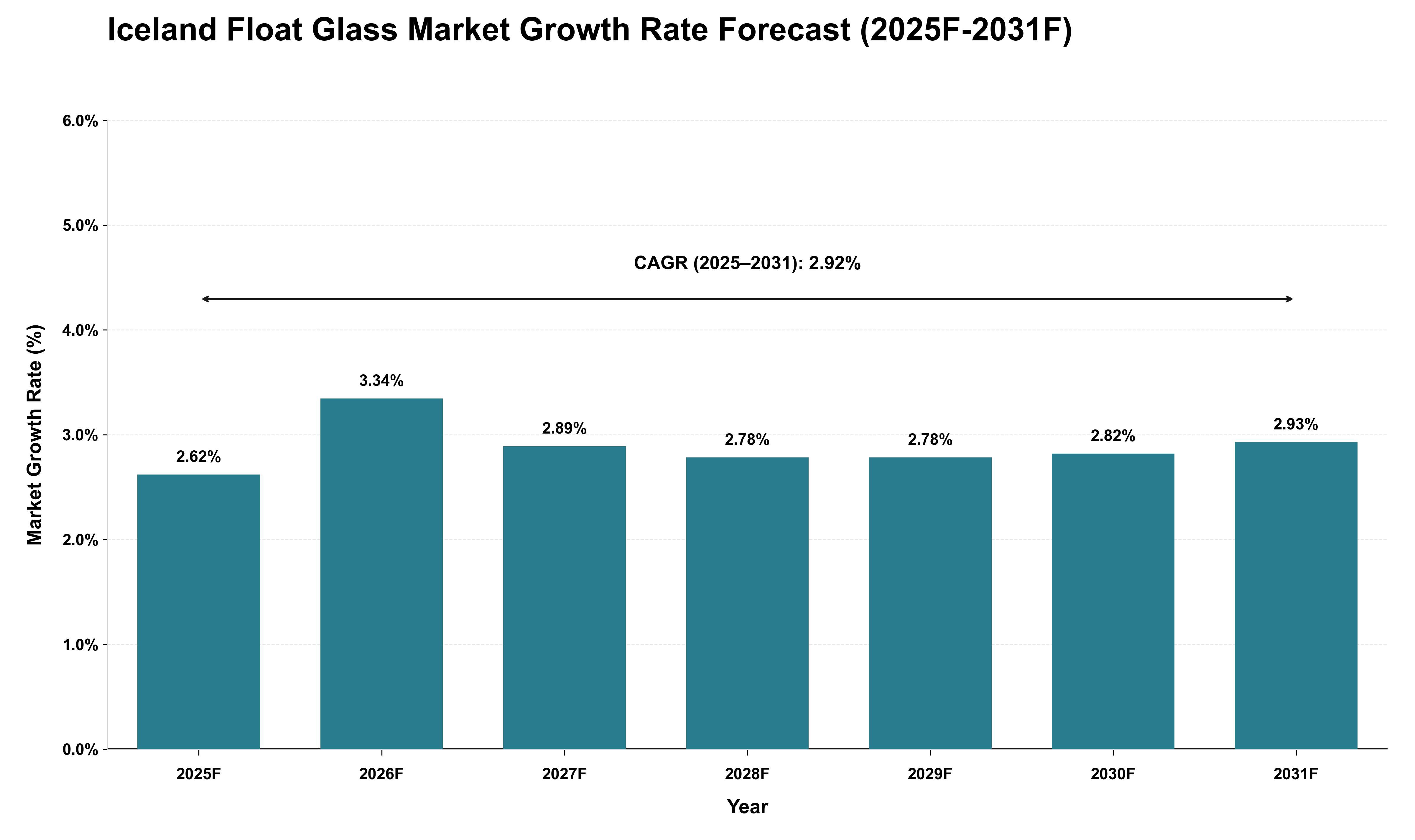 Iceland Float Glass Market Growth Rate Analysis (2025 - 2031)
