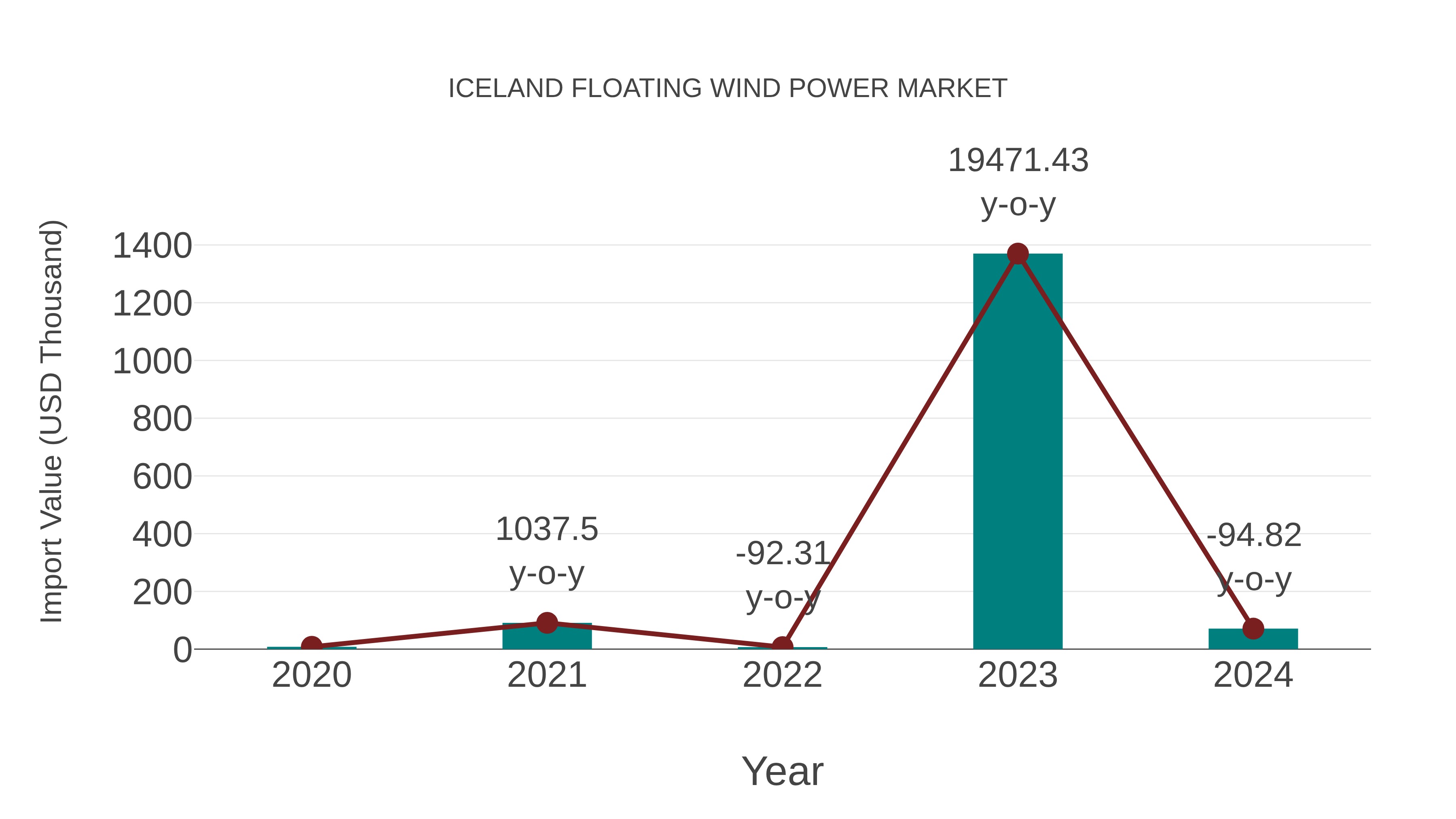  Iceland Floating Wind Power Market: Import Trend Analysis