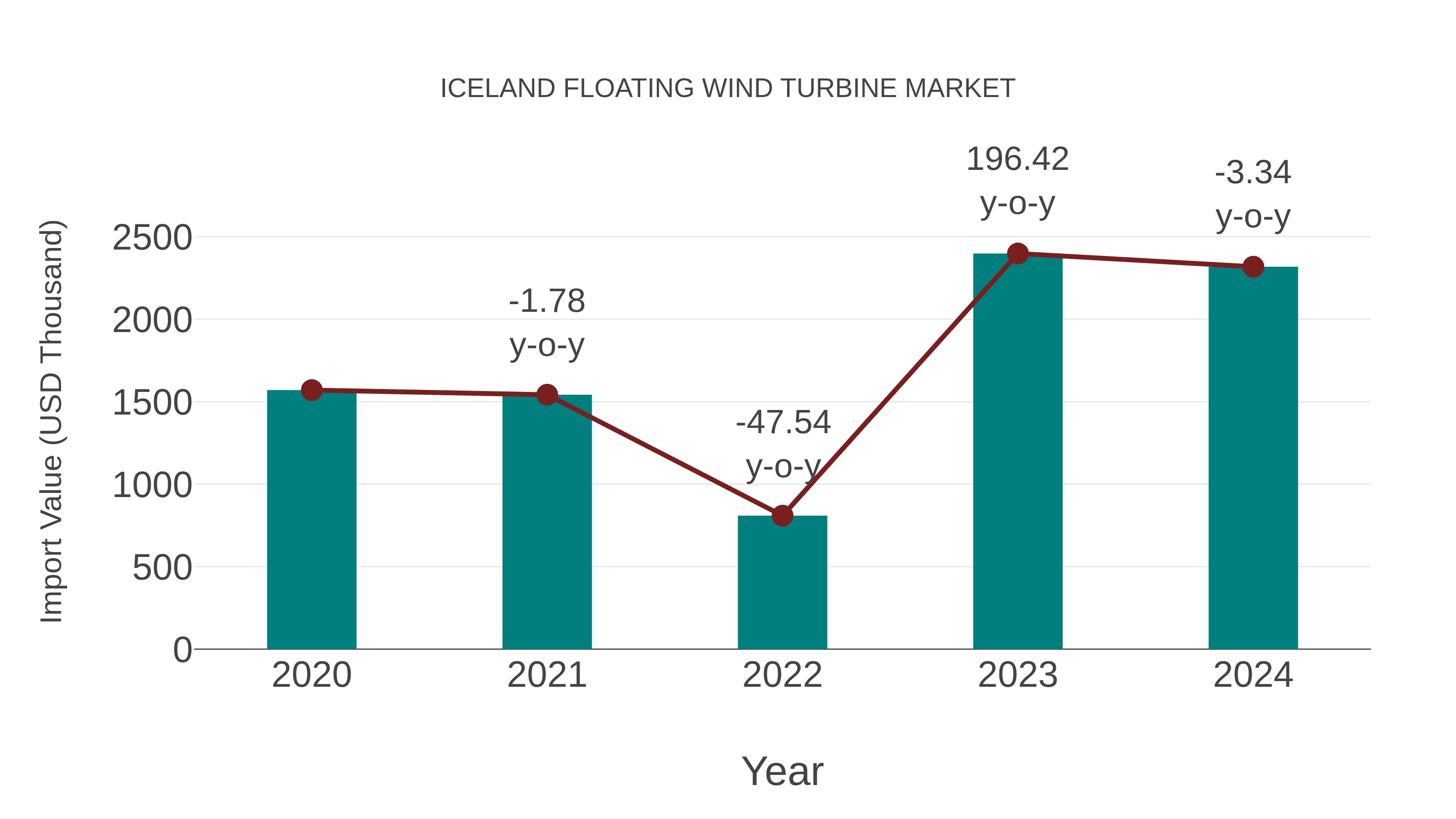  Iceland Floating Wind Turbine Market: Import Trend Analysis