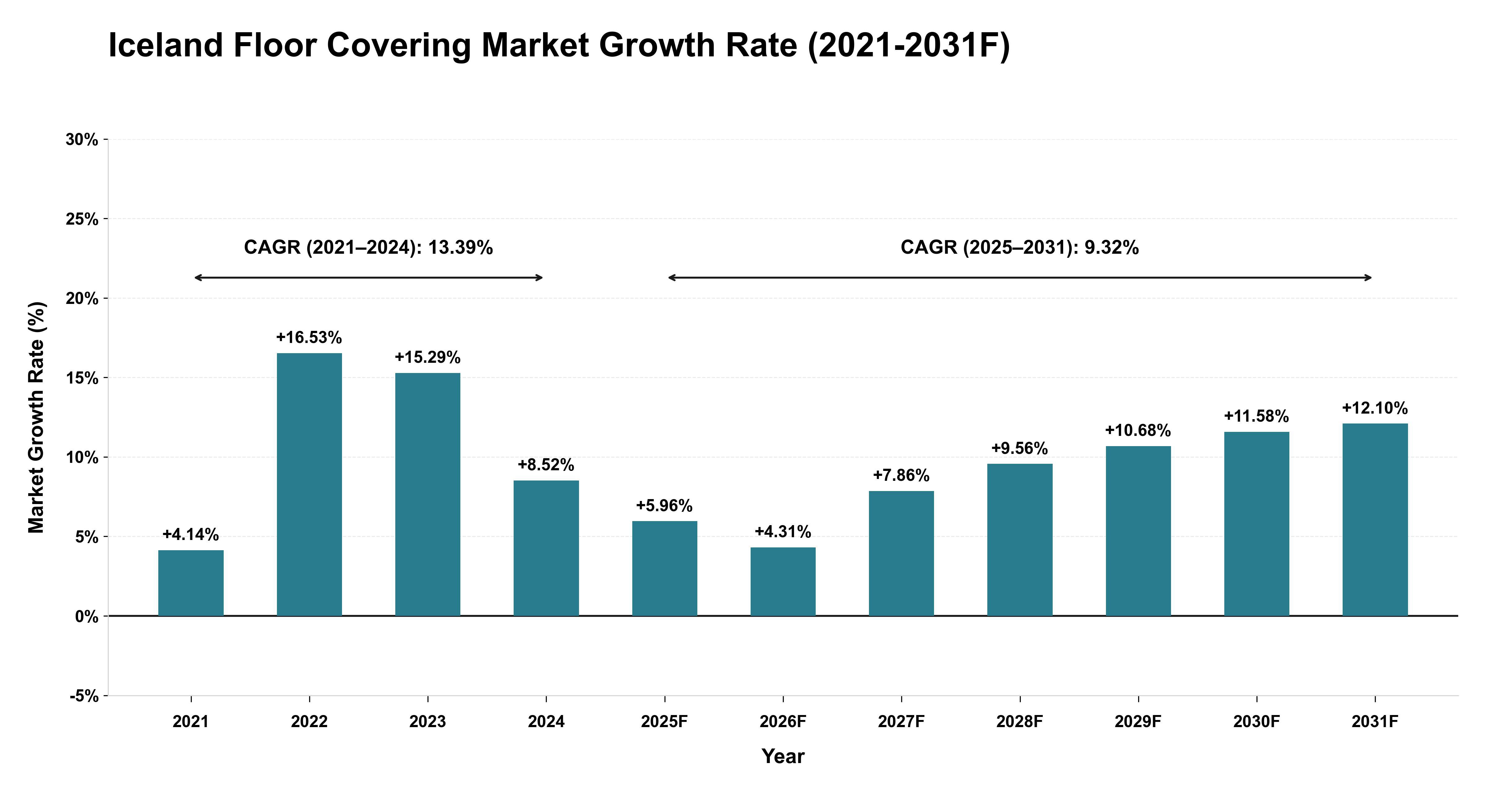 Iceland Floor Covering Market Year-wise Growth Rate (2021-2031F)