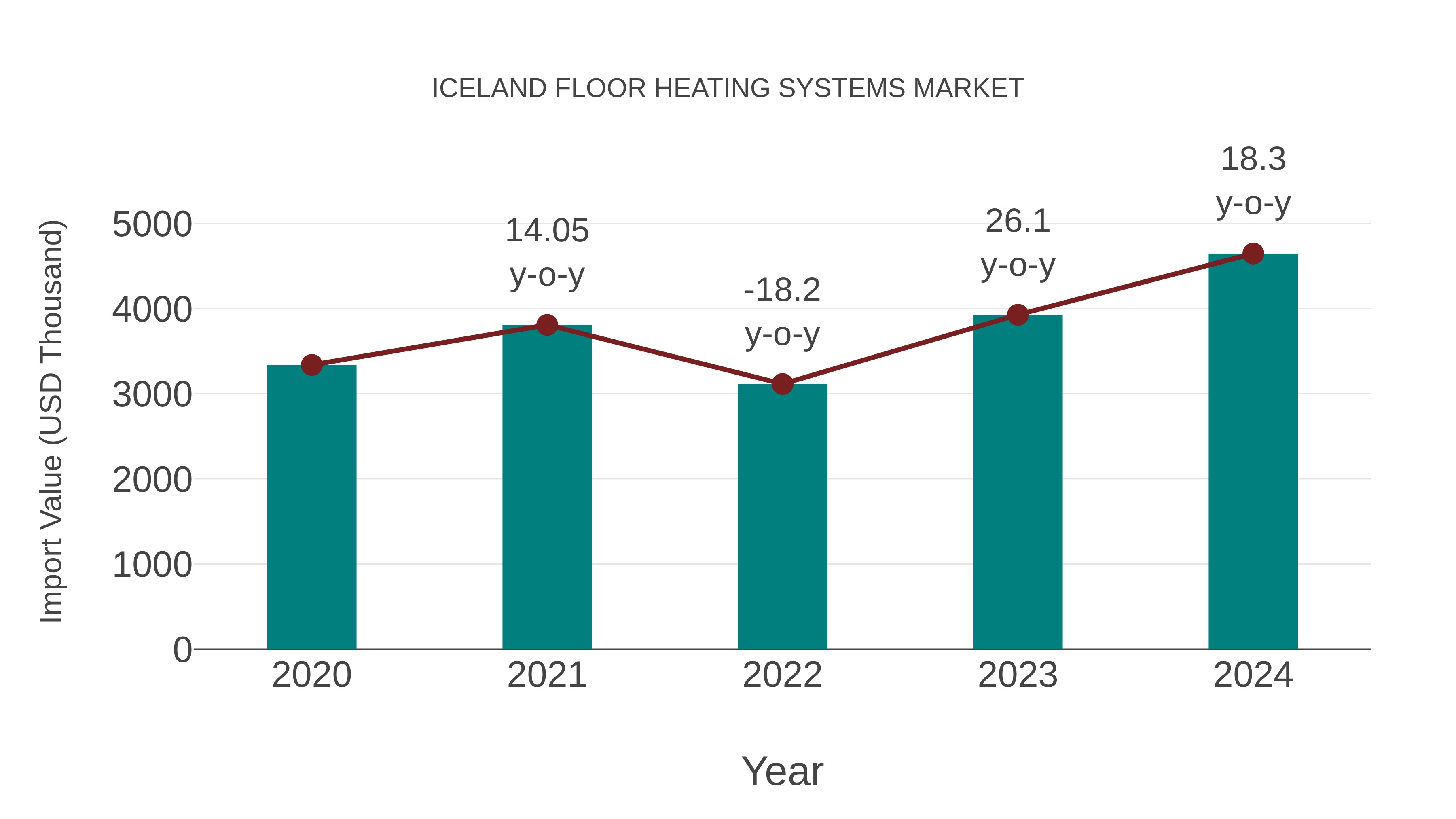Iceland Floor Heating Systems Market: Import Trend Analysis