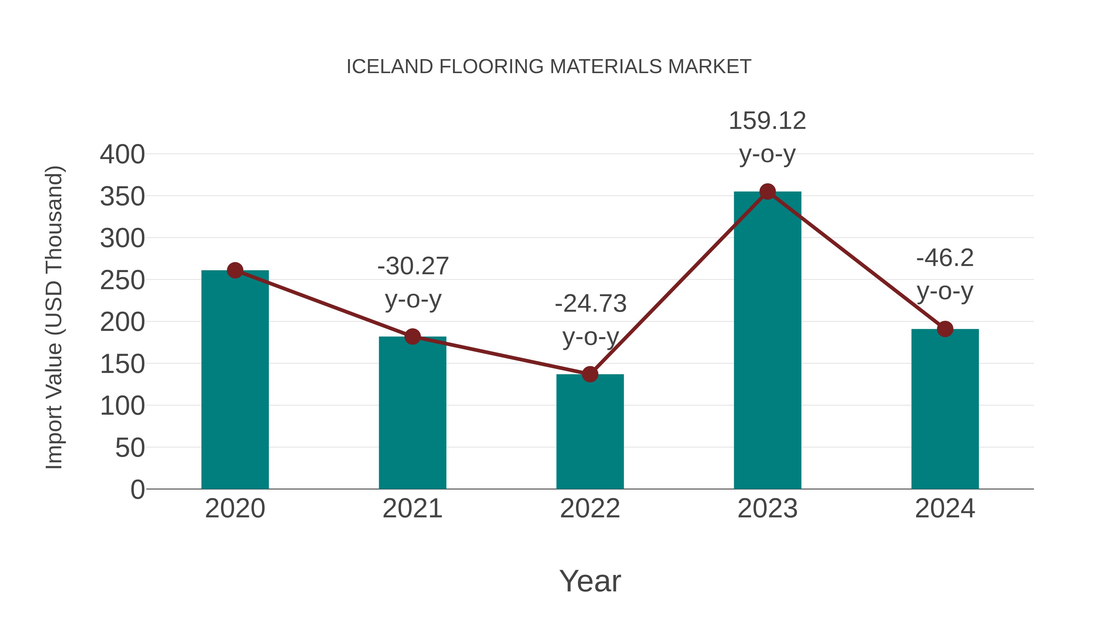  Iceland Flooring Materials Market: Import Trend Analysis
