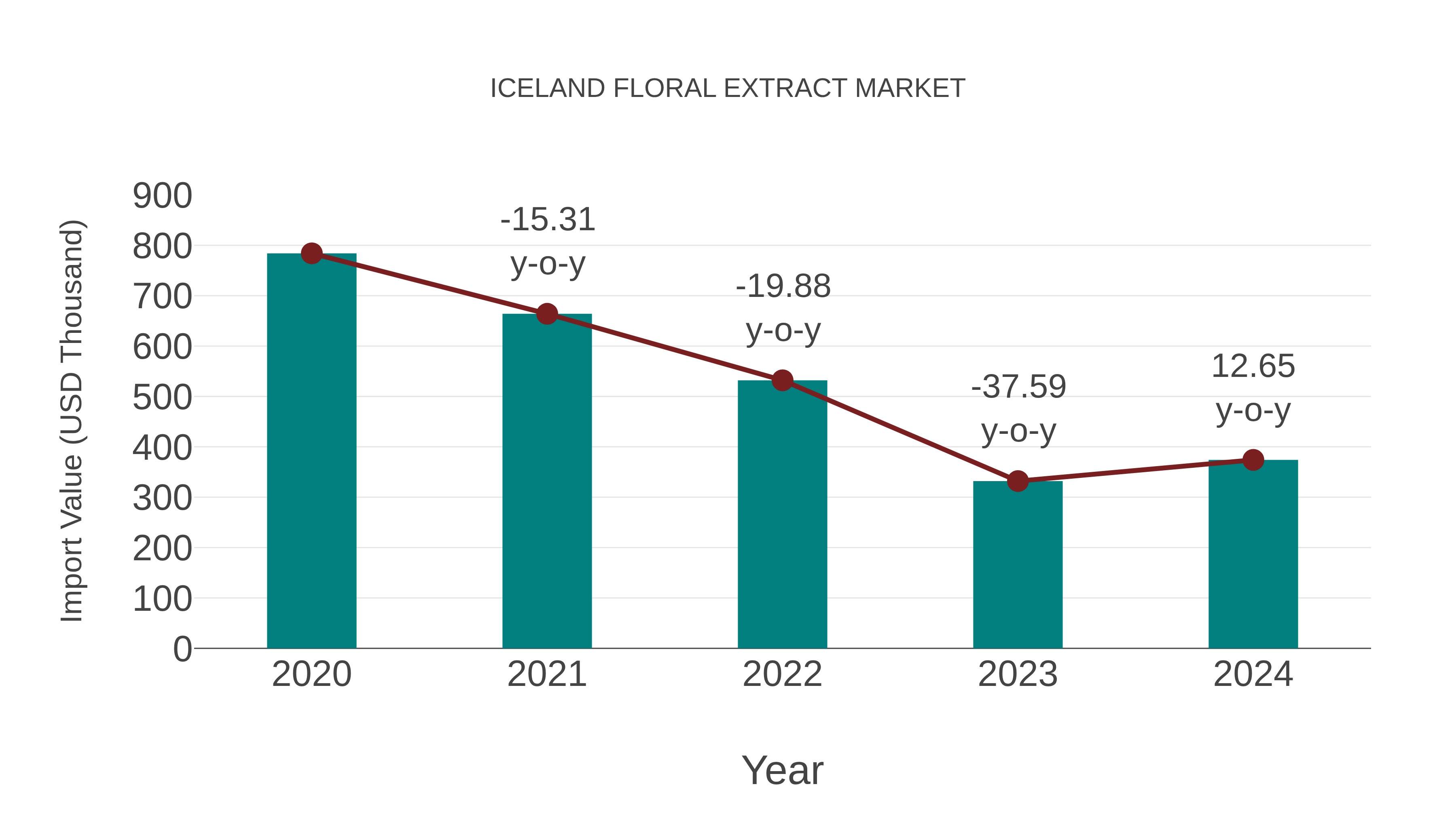  Iceland Floral Extract Market: Import Trend Analysis
