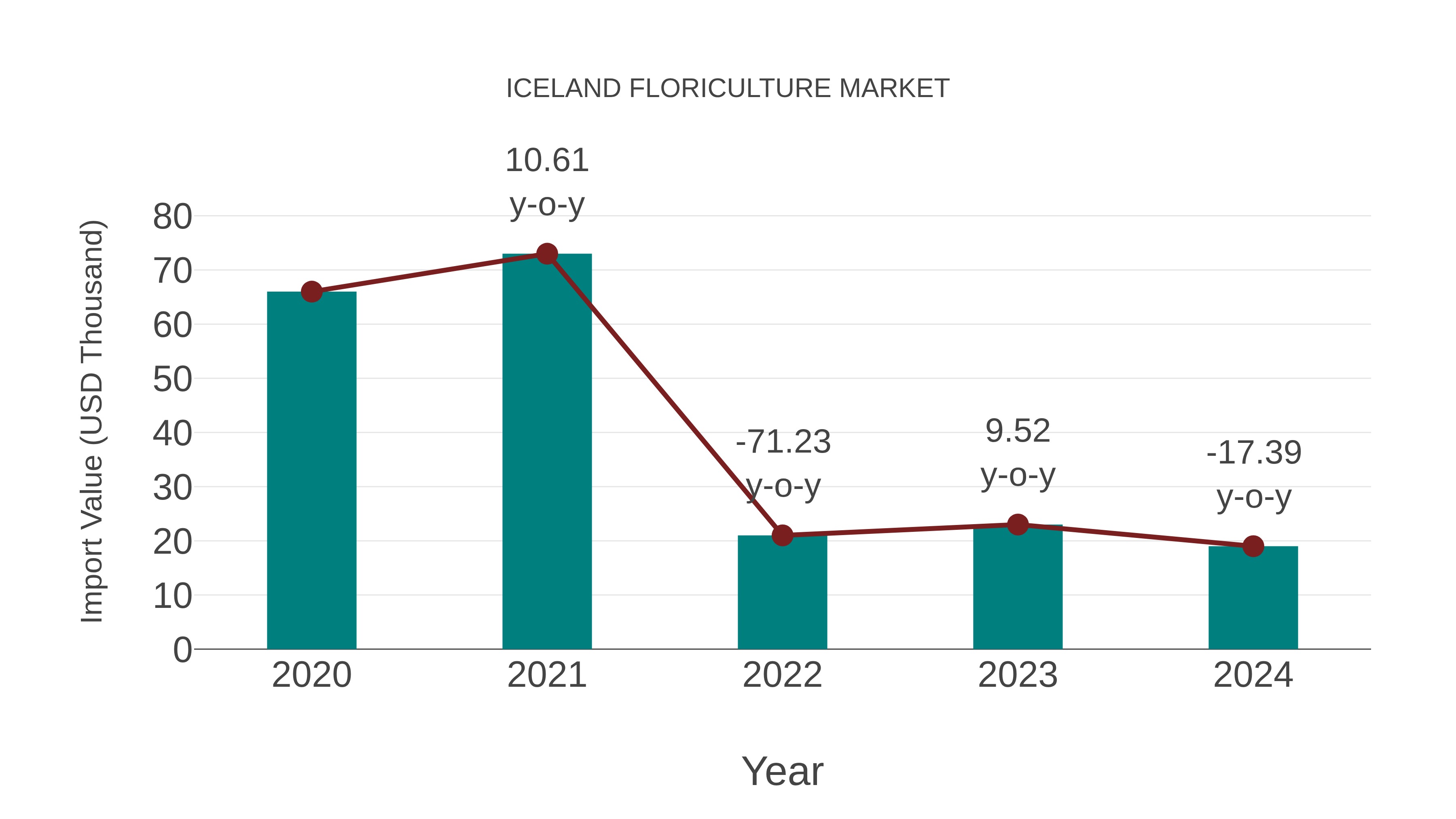  Iceland Floriculture Market: Import Trend Analysis