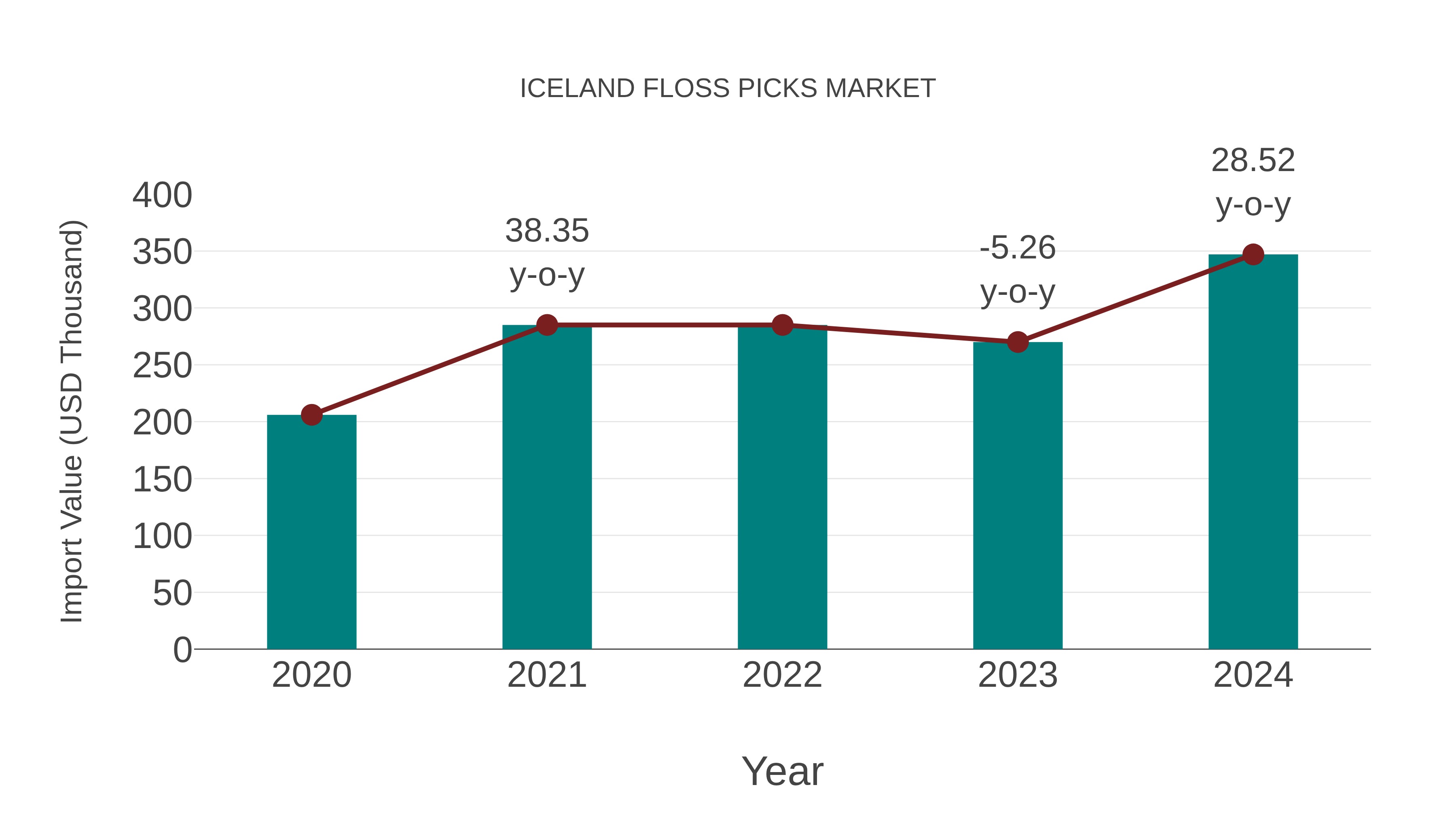  Iceland Floss Picks Market: Import Trend Analysis