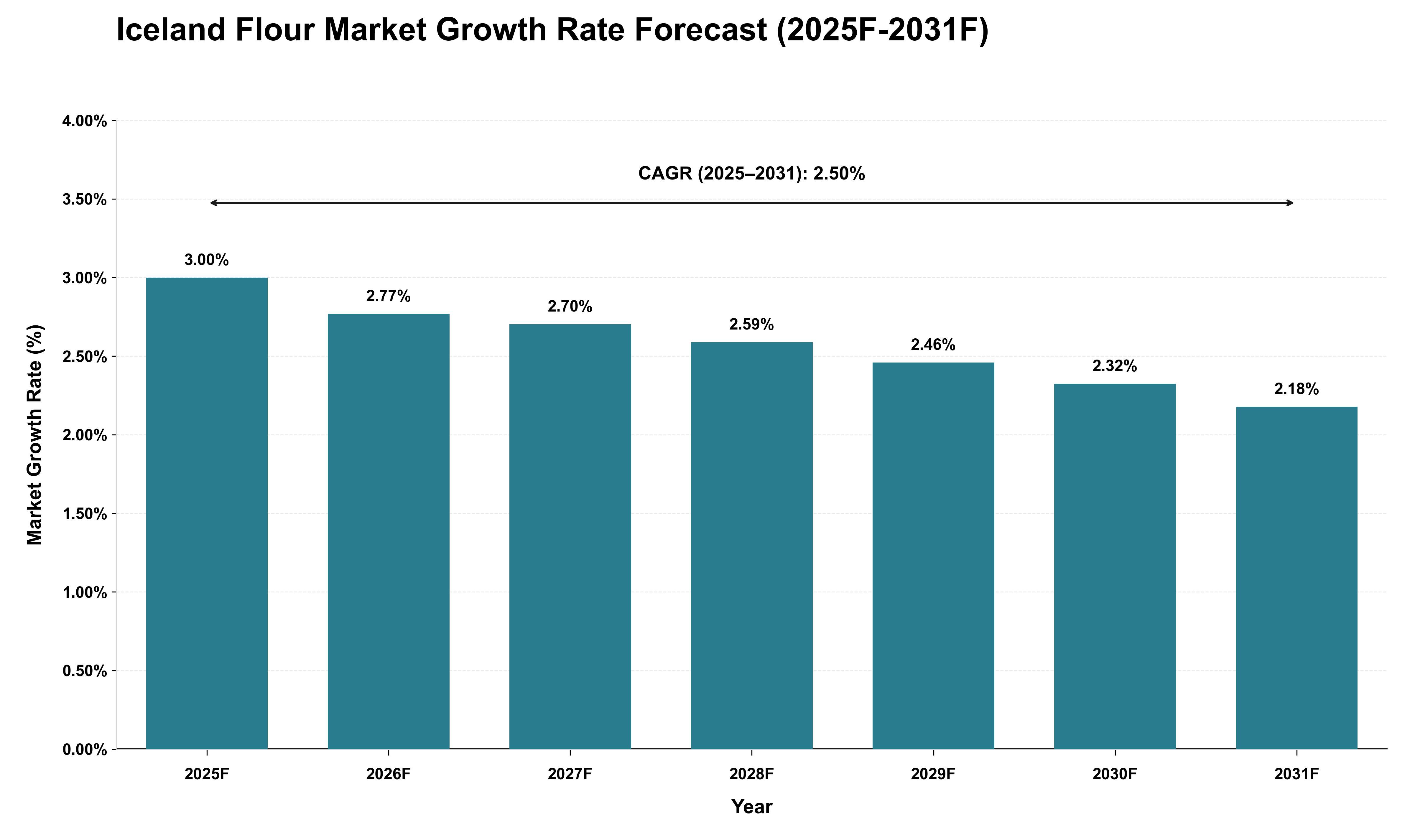 Iceland Flour Market Growth Rate Analysis (2025 - 2031)