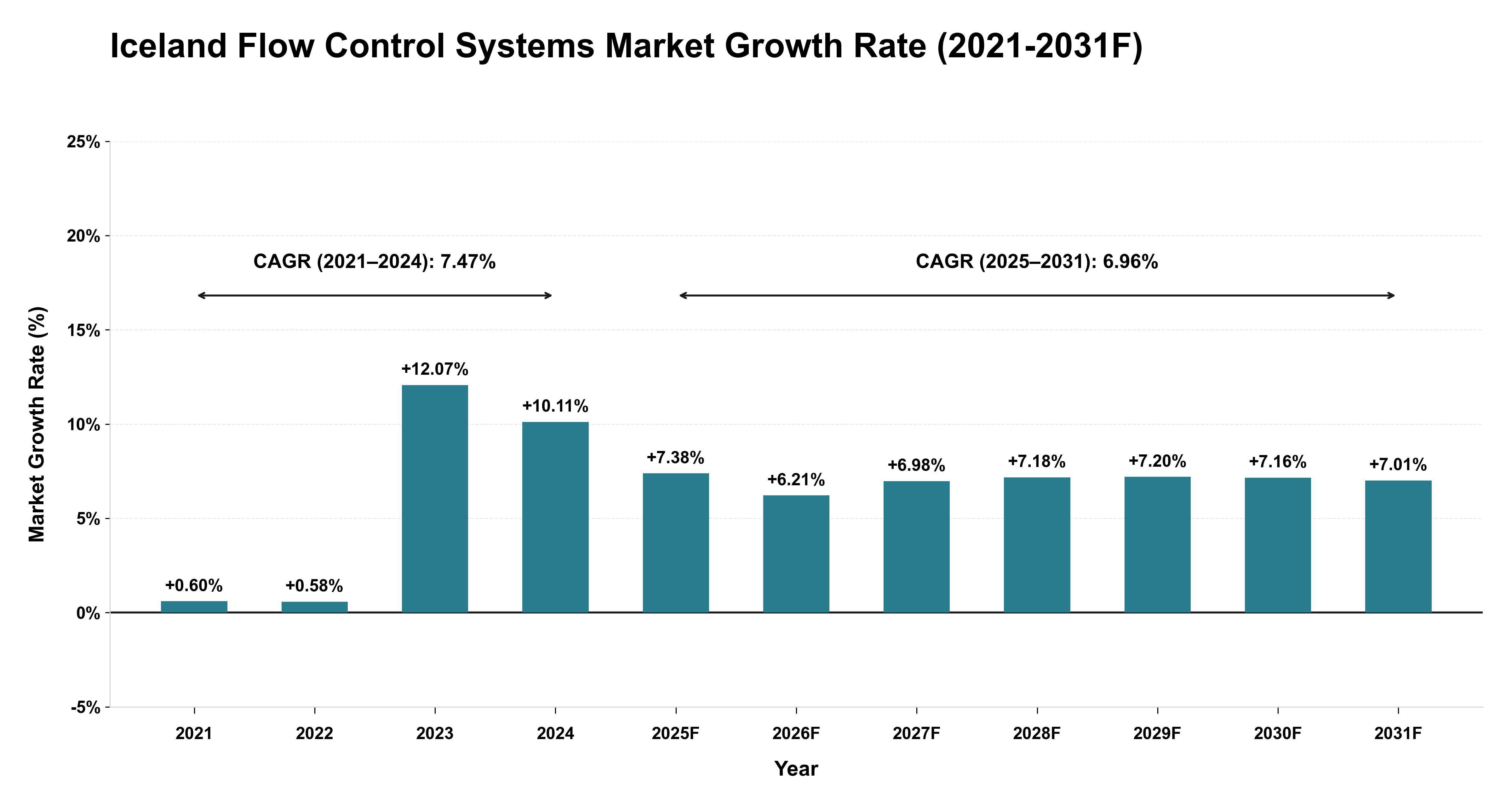 Iceland Flow Control Systems Market Year-wise Growth Rate (2021-2031F)
