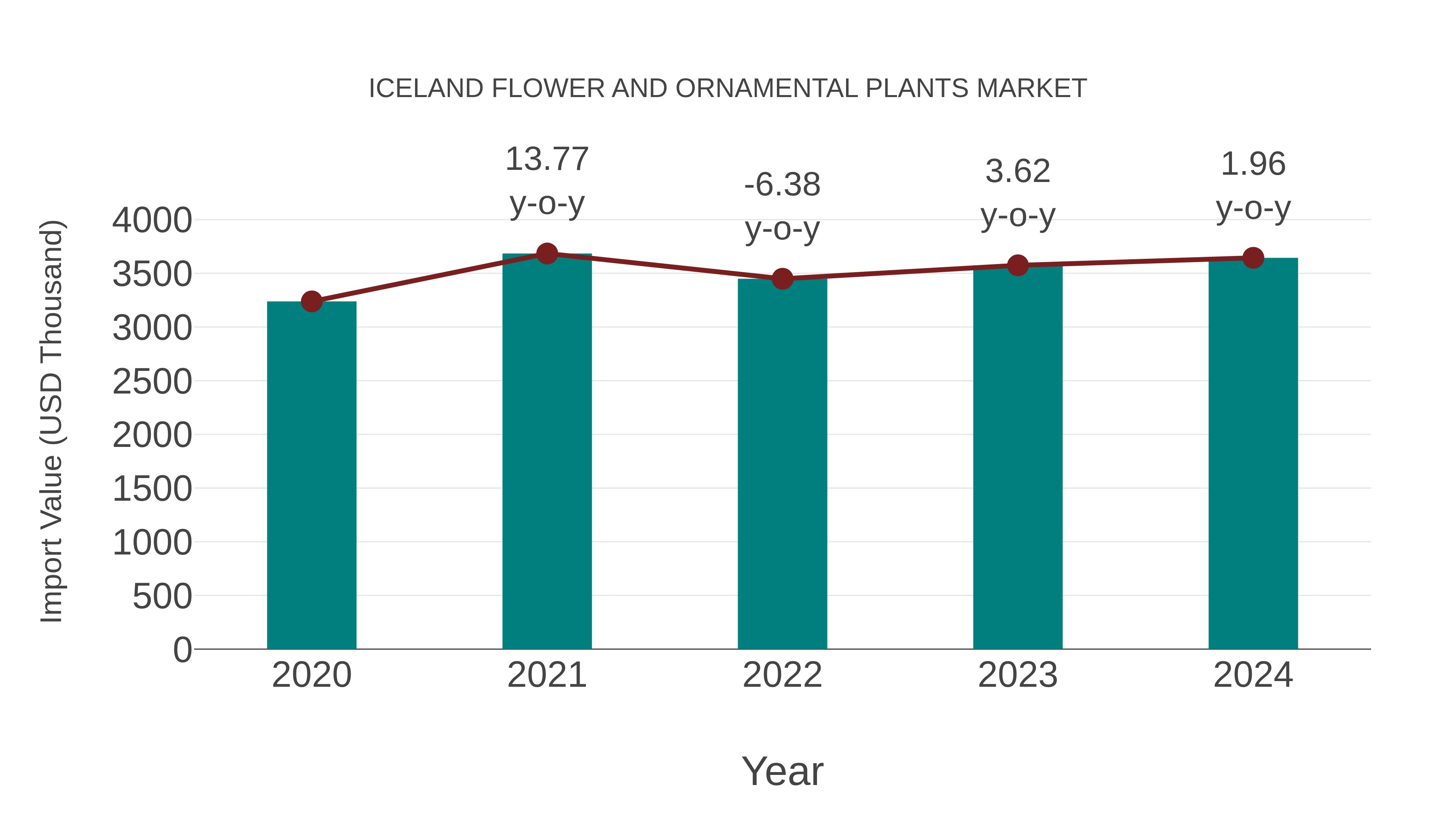 Iceland Flower and Ornamental Plants Market: Import Trend Analysis