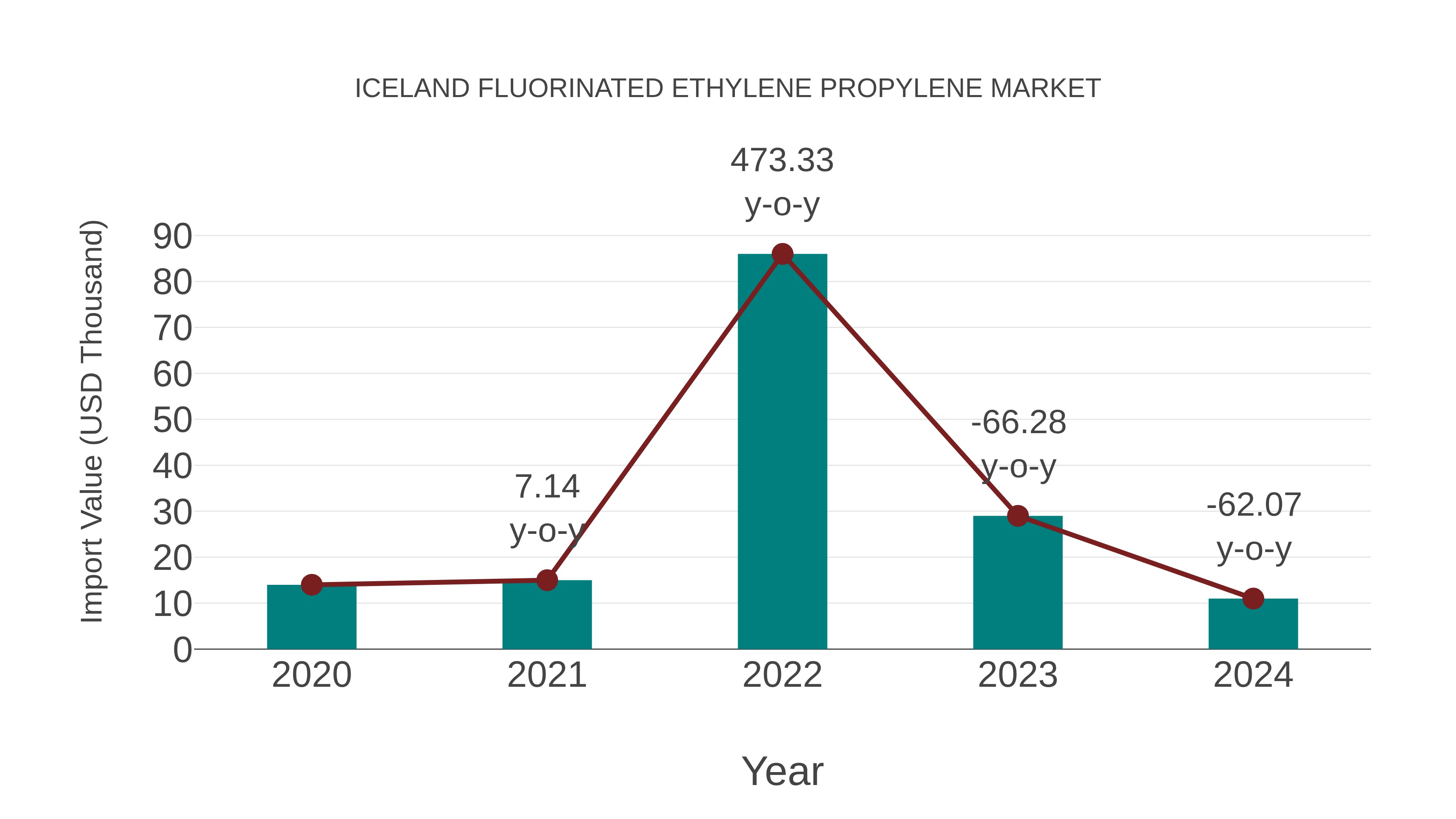 Iceland Fluorinated Ethylene Propylene Market: Import Trend Analysis