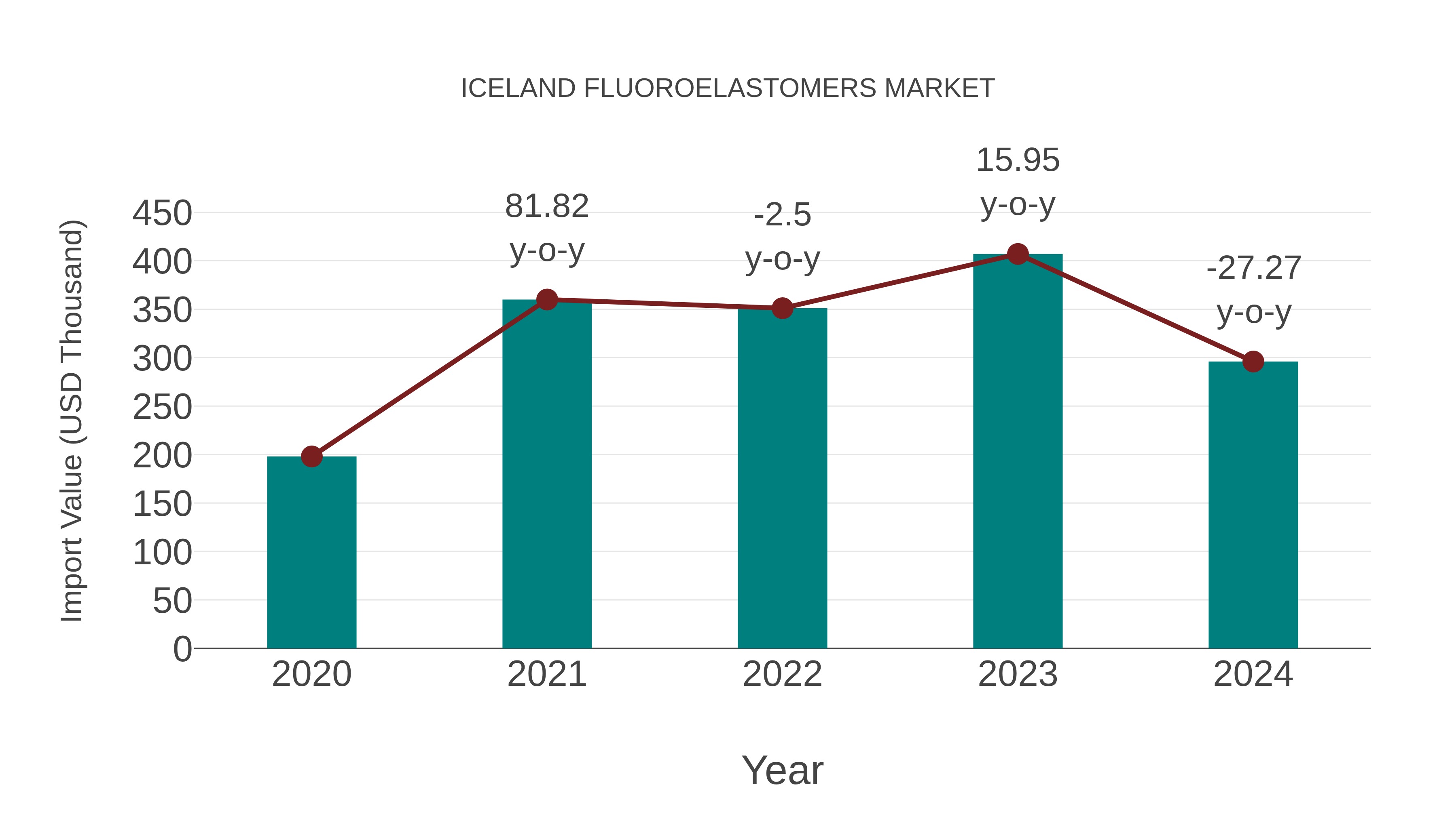  Iceland Fluoroelastomers Market: Import Trend Analysis