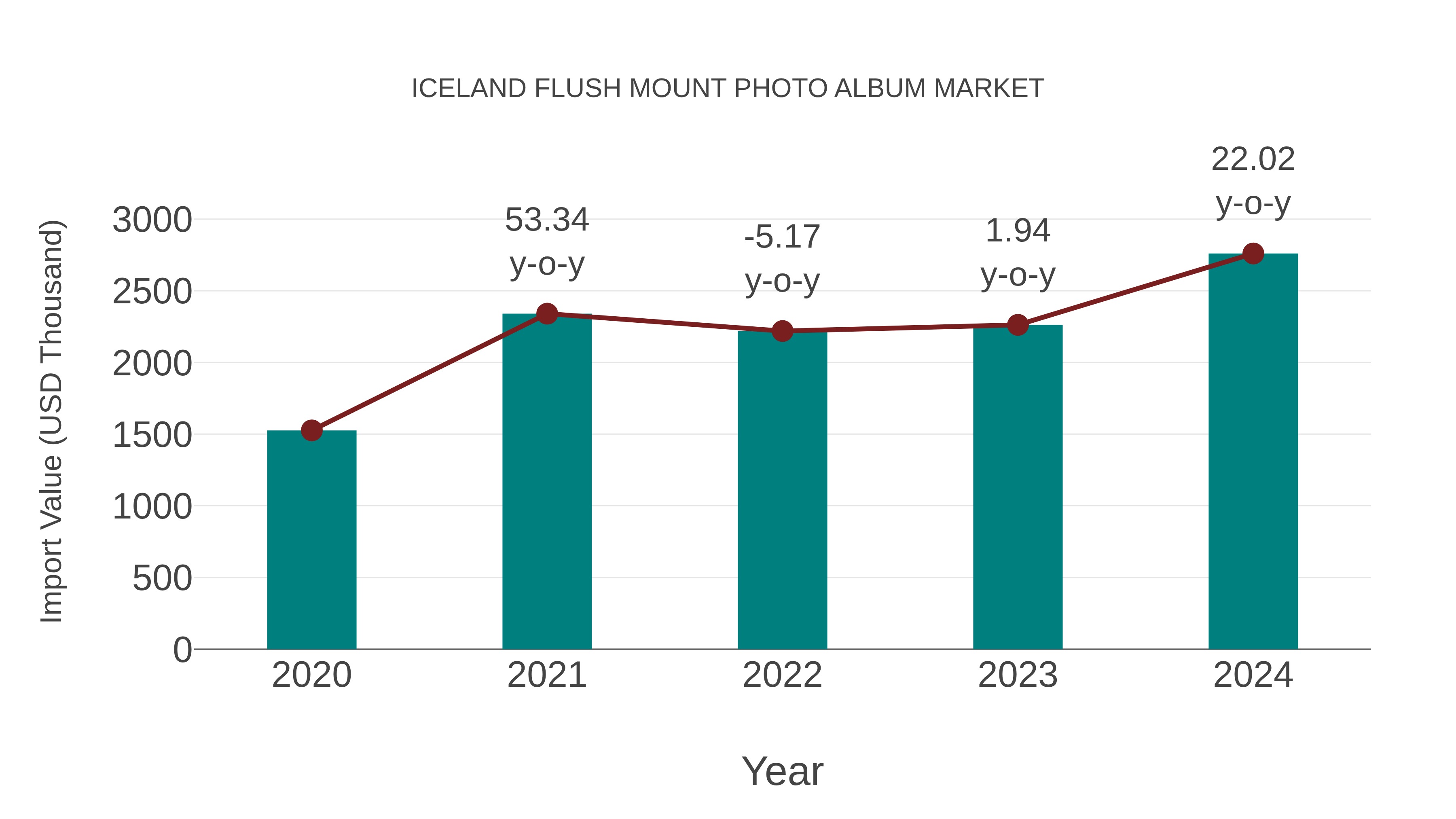 Iceland Flush Mount Photo Album Market: Import Trend Analysis