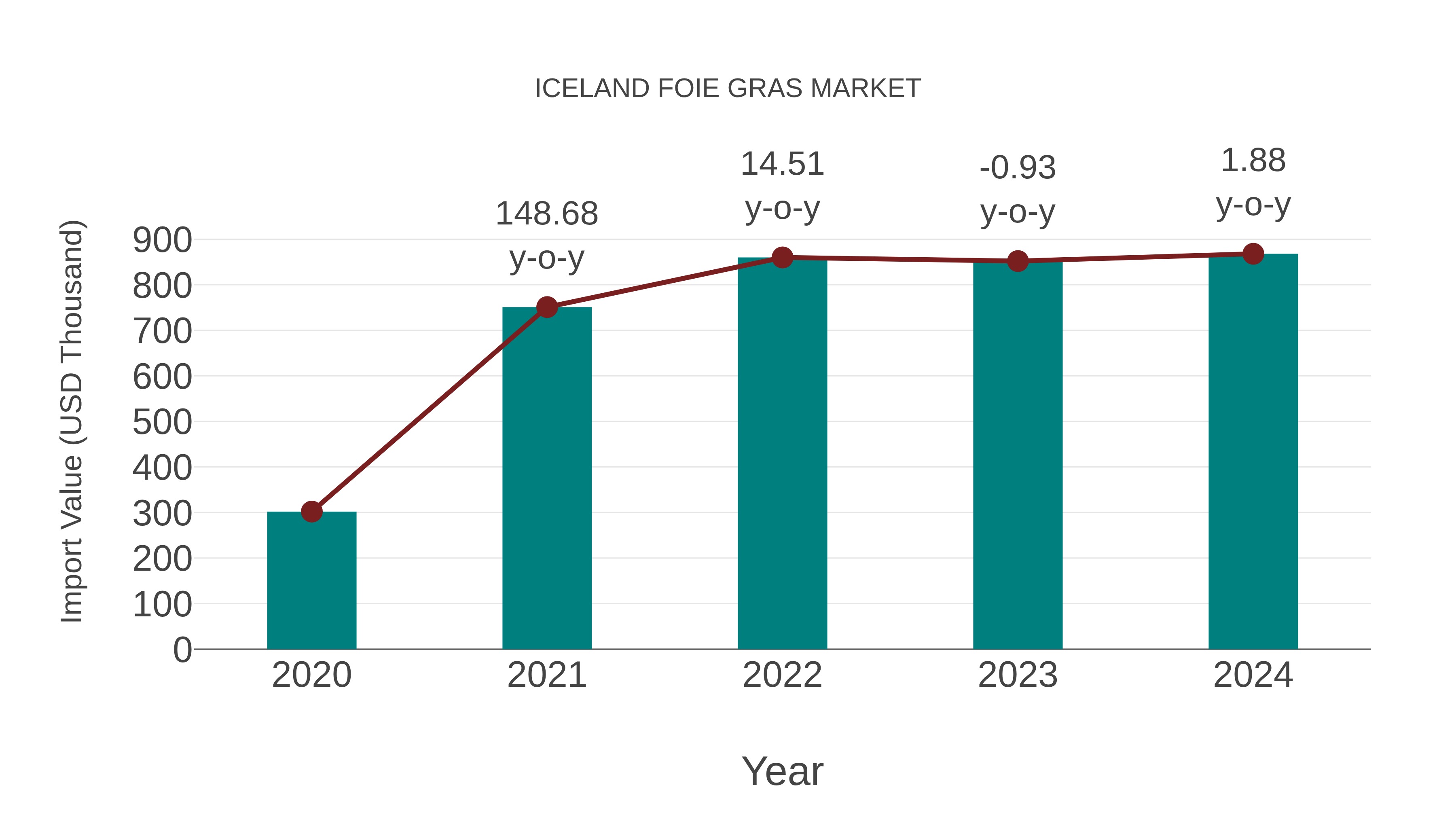  Iceland Foie Gras Market: Import Trend Analysis