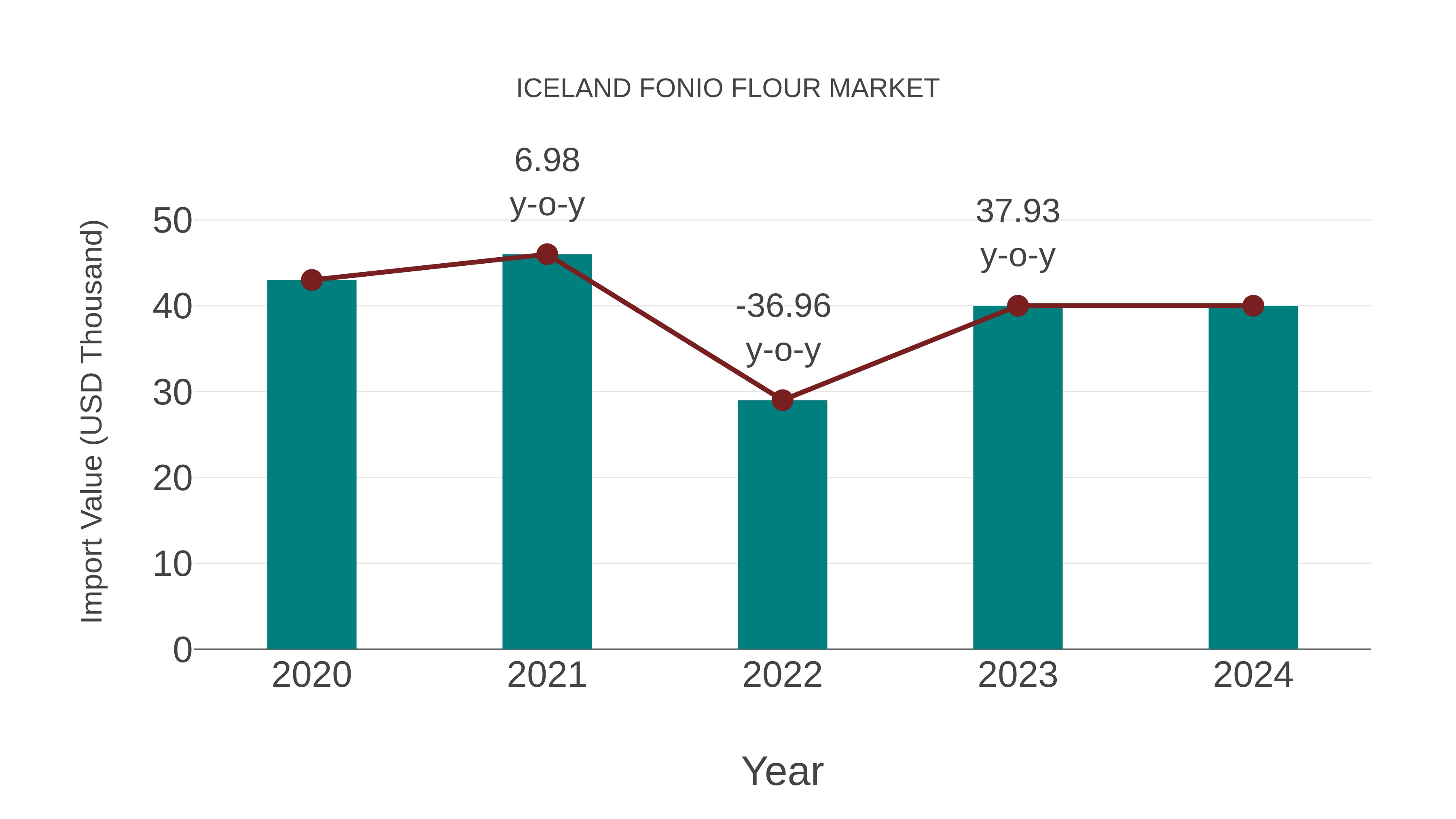 Iceland Fonio Flour Market: Import Trend Analysis