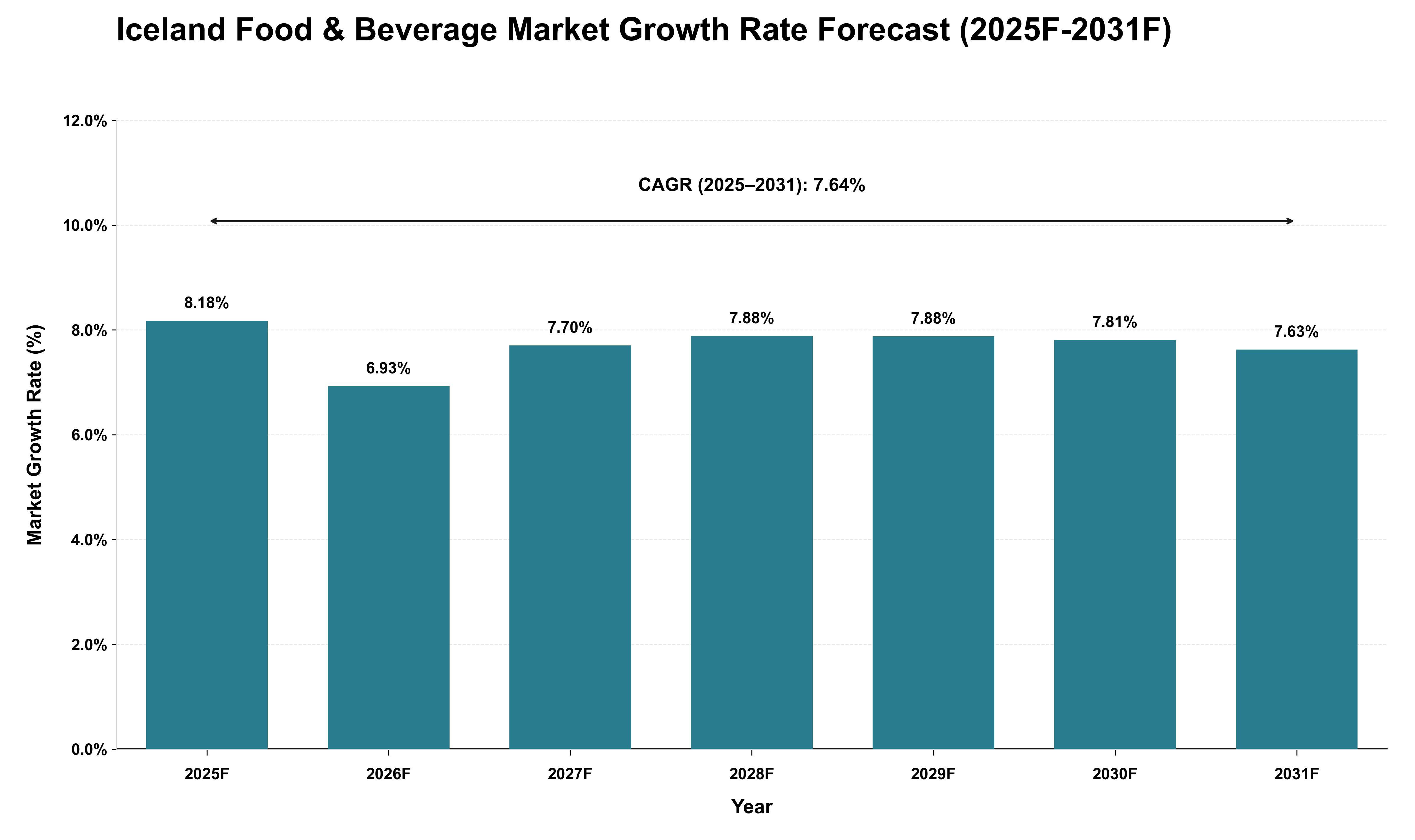 Iceland Food & Beverage Market Growth Rate Analysis (2025 - 2031)