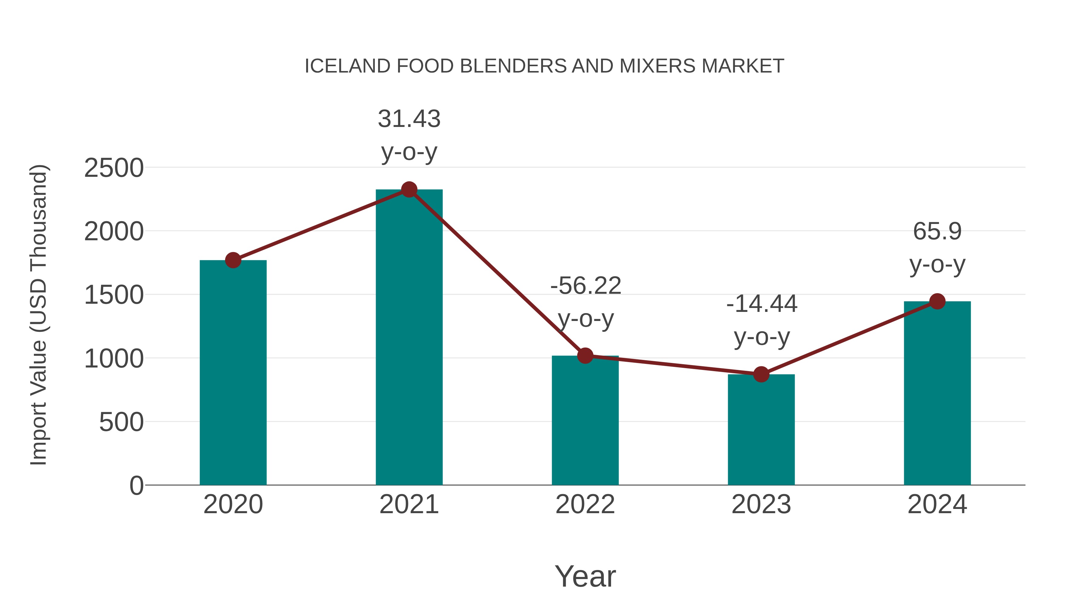Iceland Food Blenders and Mixers Market: Import Trend Analysis