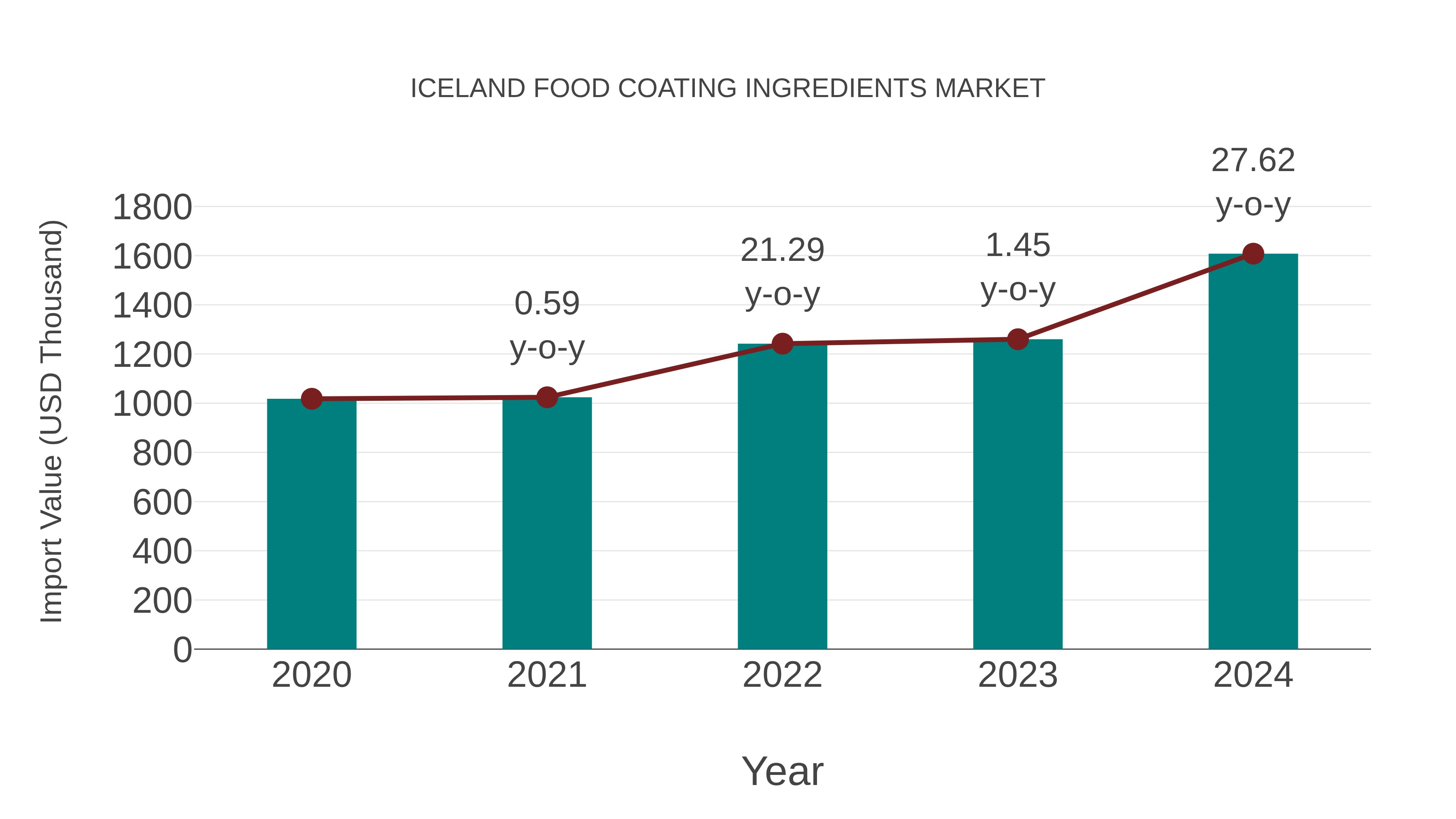  Iceland Food Coating Ingredients Market: Import Trend Analysis