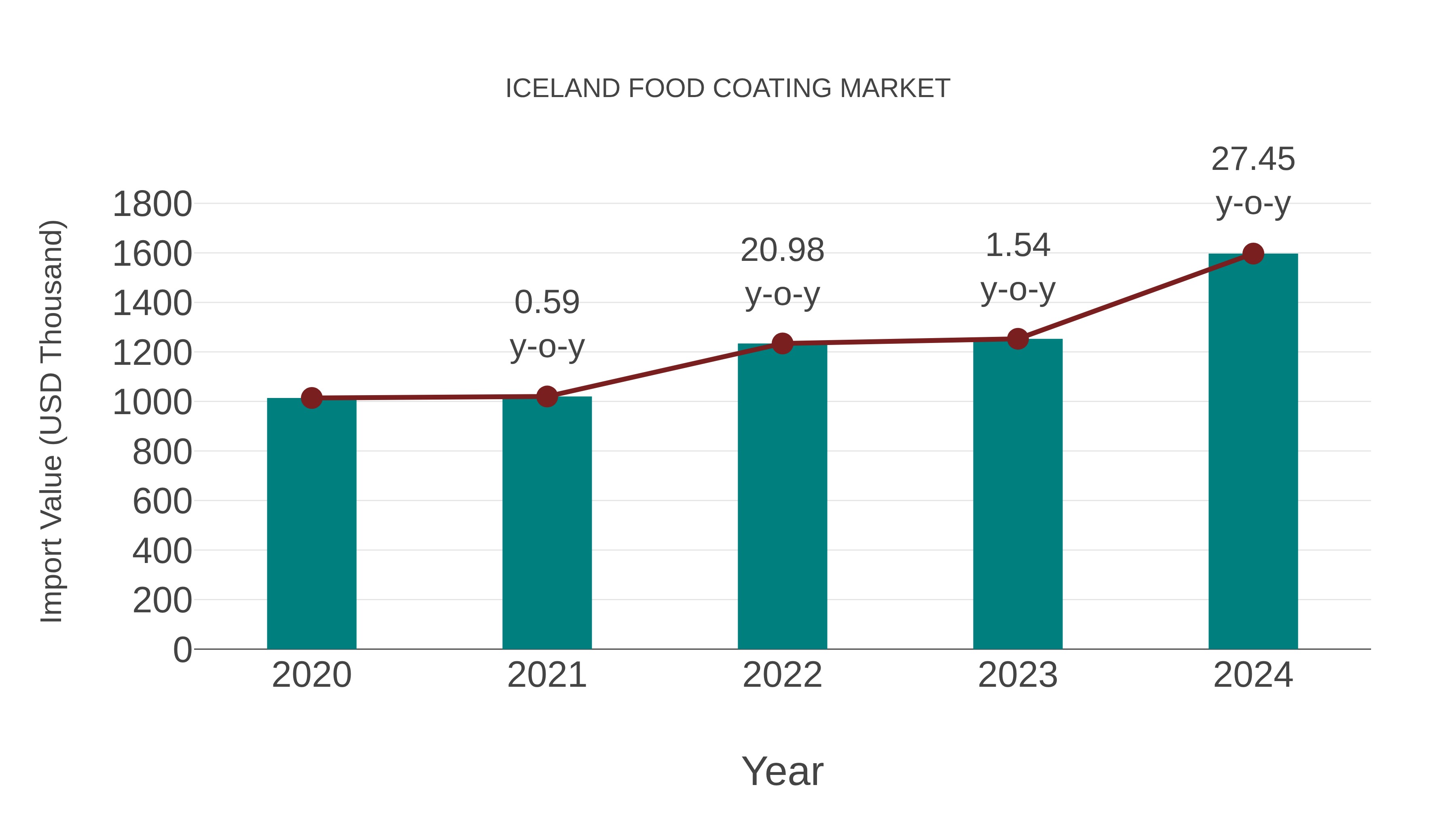  Iceland Food Coating Market: Import Trend Analysis