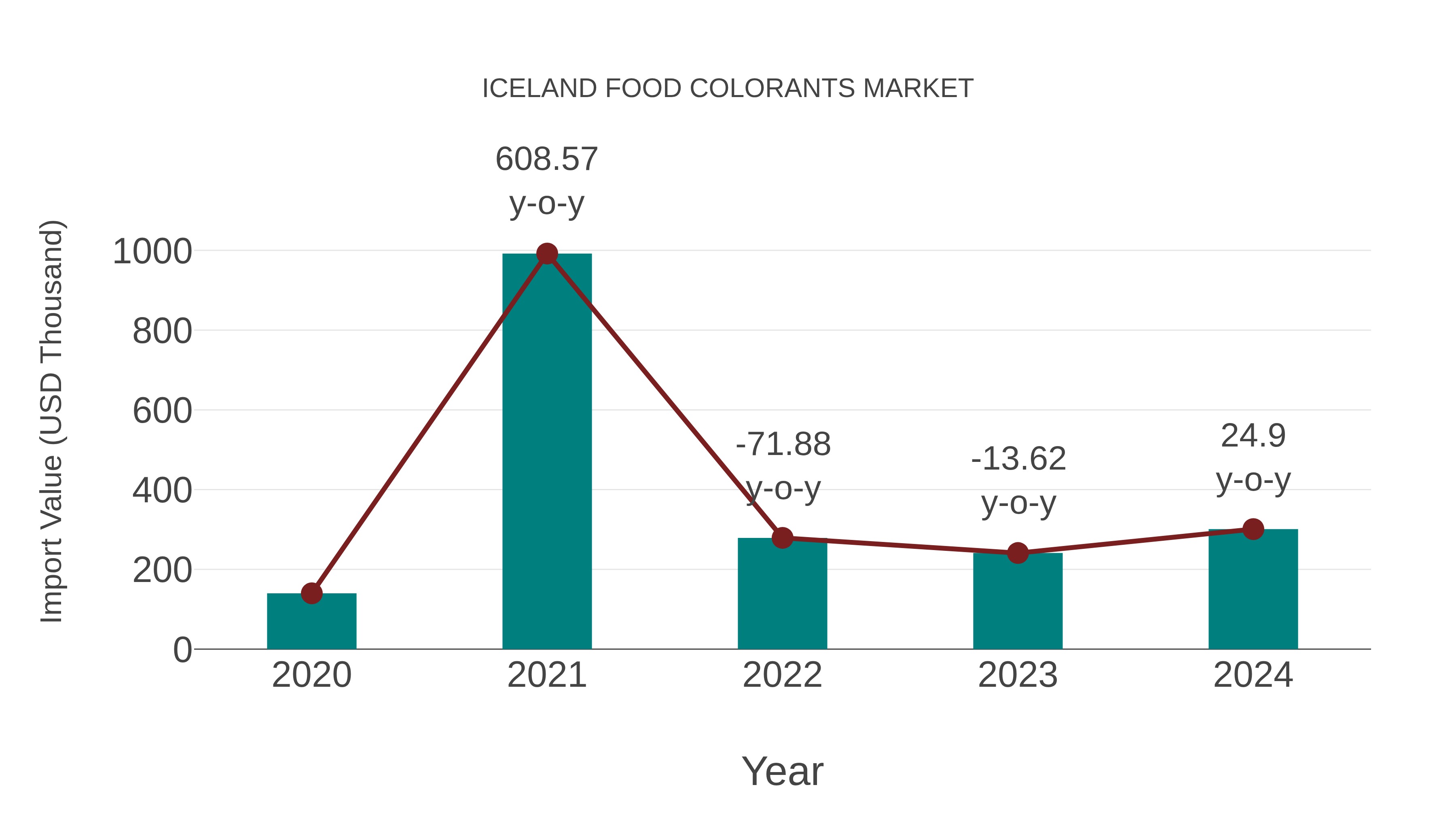  Iceland Food Colorants Market: Import Trend Analysis