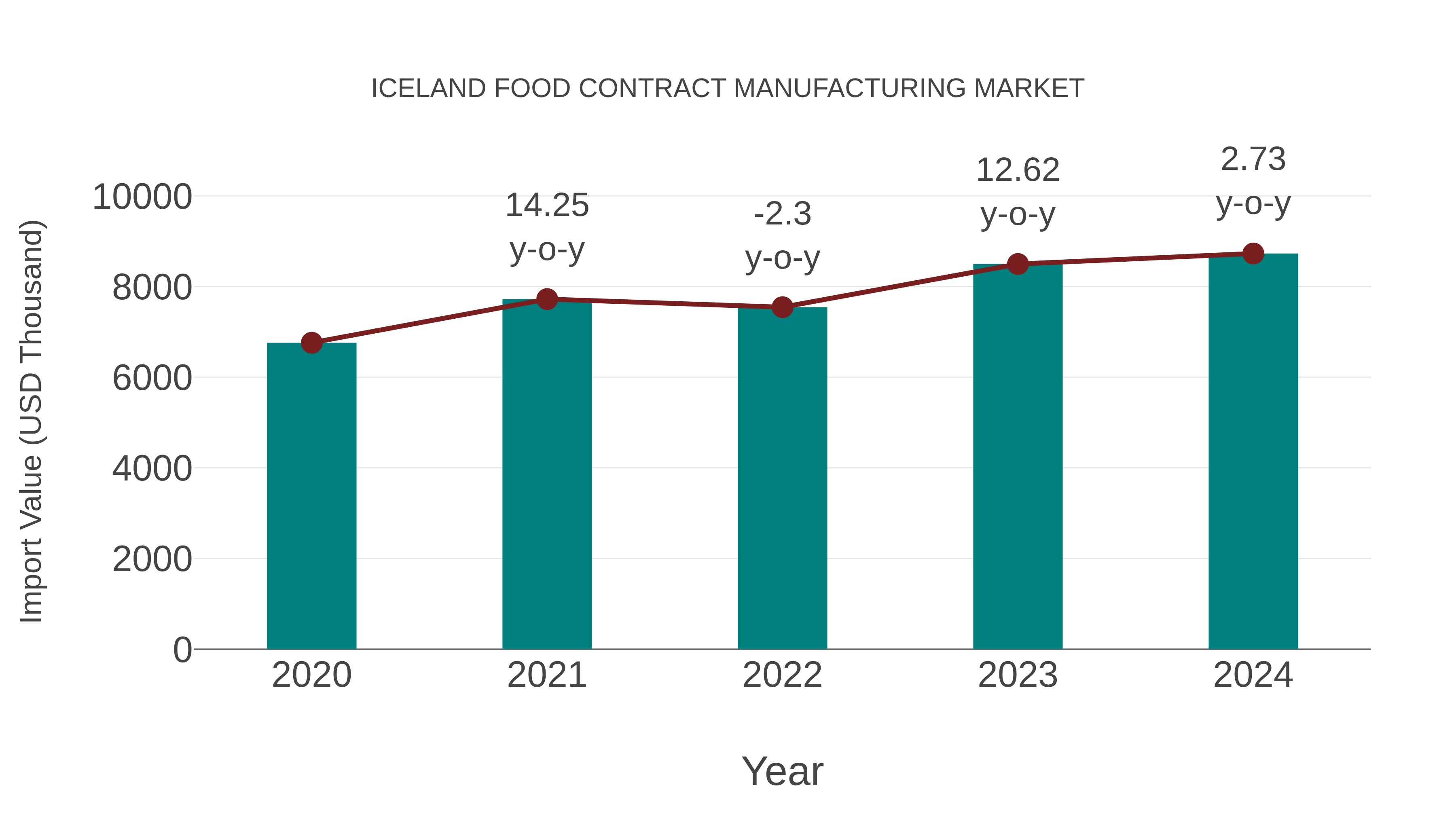  Iceland Food Contract Manufacturing Market: Import Trend Analysis