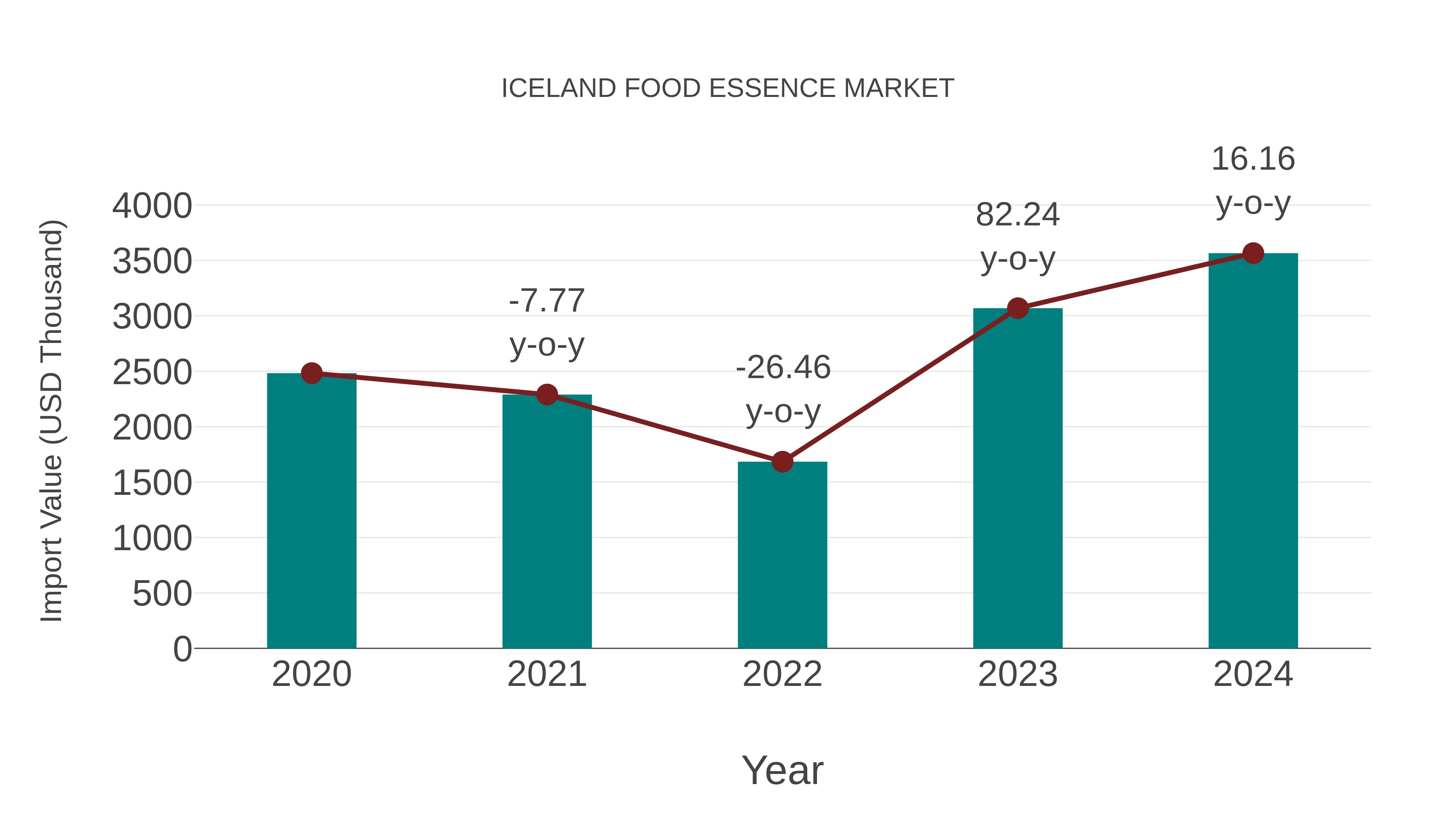  Iceland Food Essence Market: Import Trend Analysis