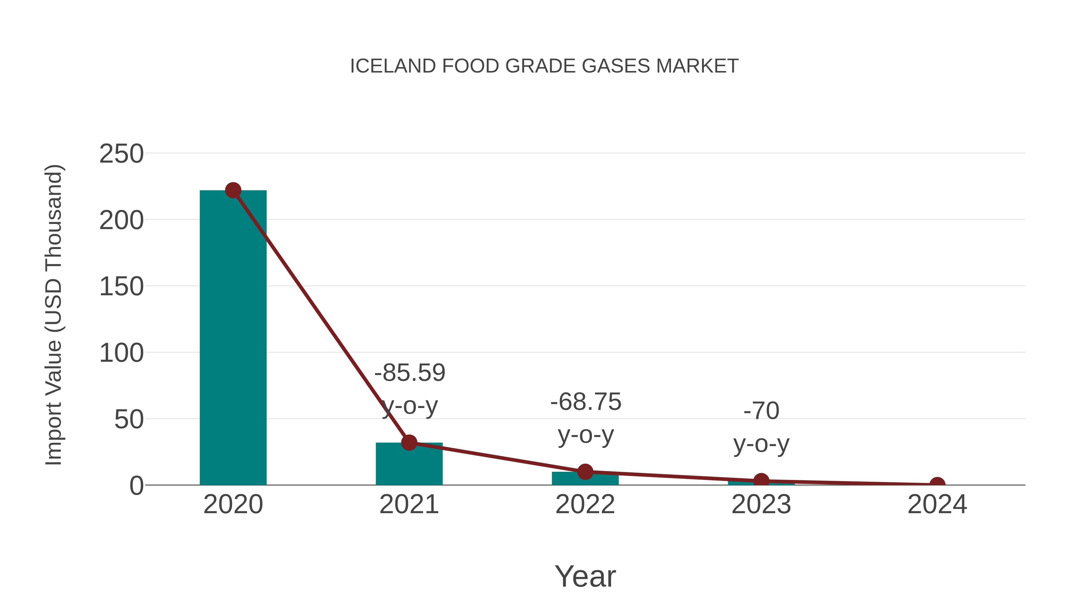 Iceland Food Grade Gases Market: Import Trend Analysis