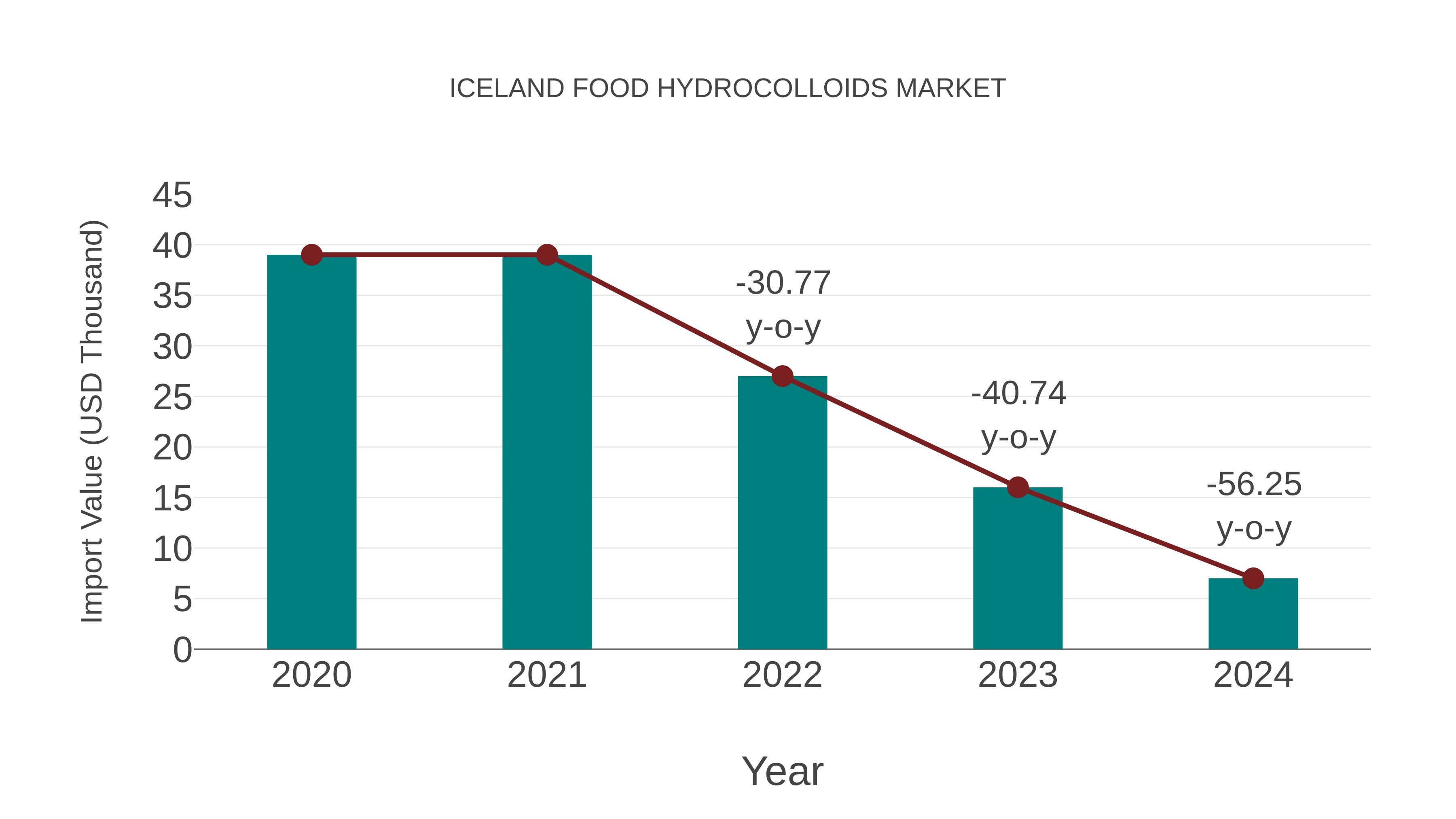  Iceland Food Hydrocolloids Market: Import Trend Analysis
