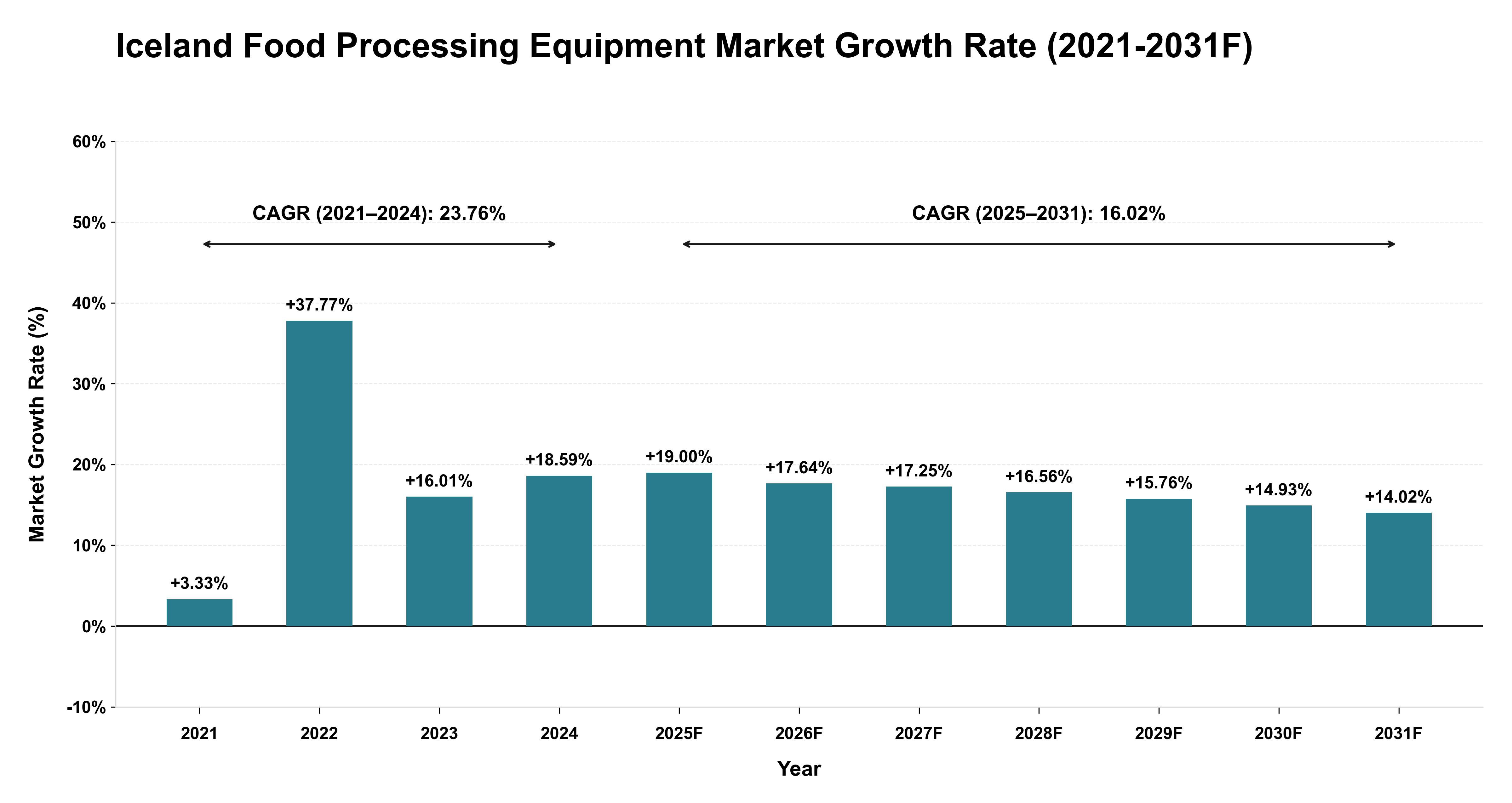 Iceland Food Processing Equipment Market Year-wise Growth Rate (2021-2031F)