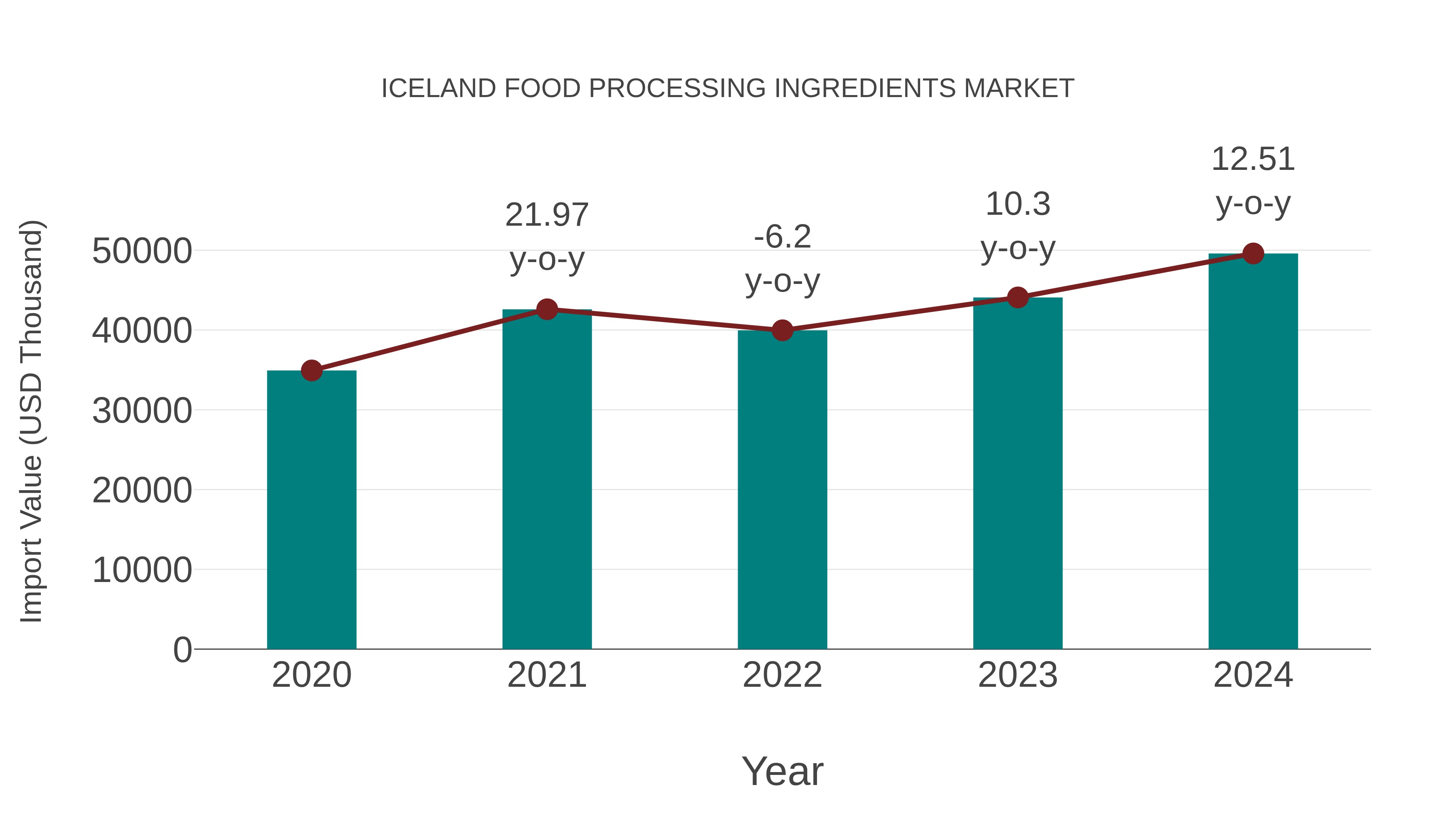 Iceland Food Processing Ingredients Market: Import Trend Analysis