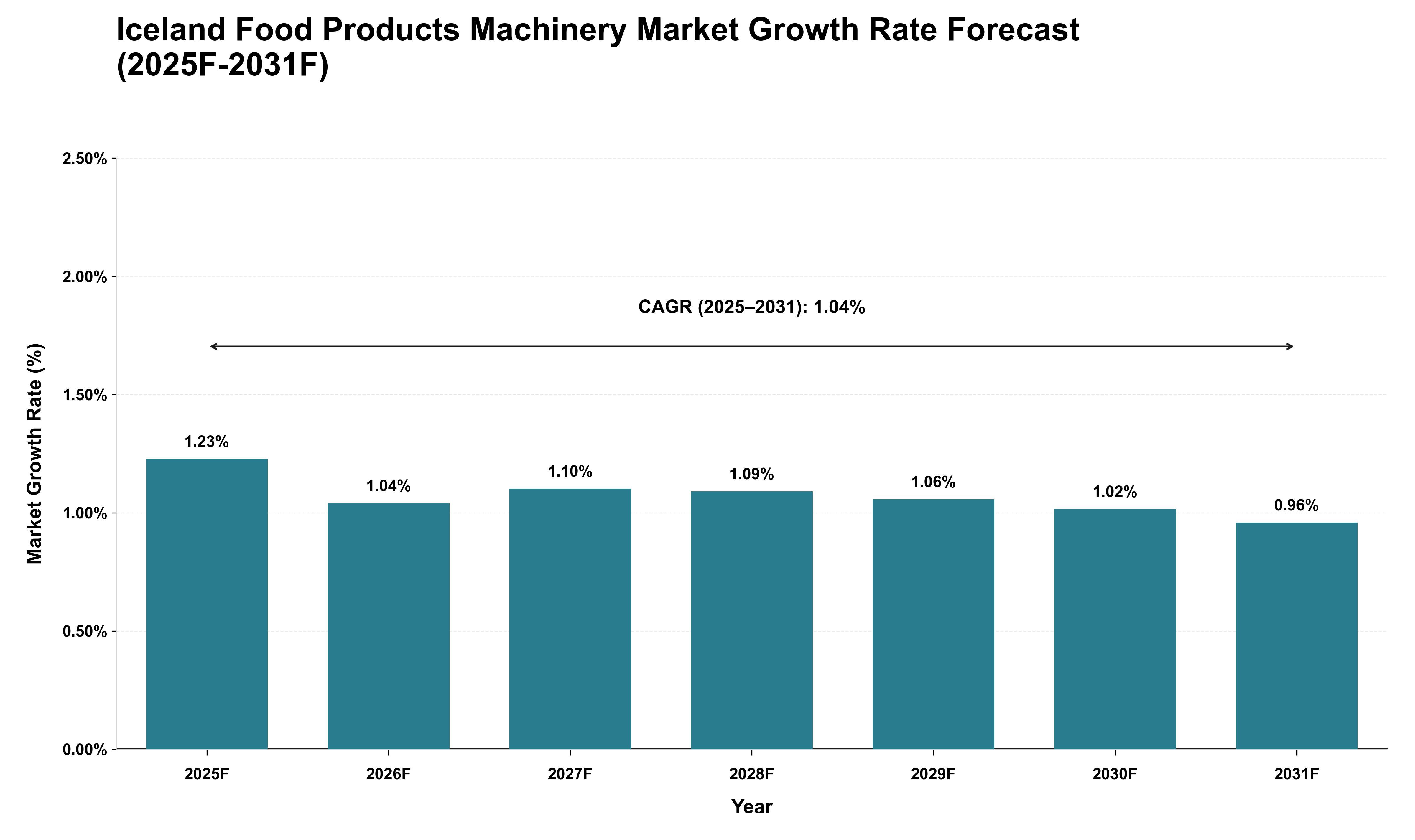 Iceland Food Products Machinery Market Growth Rate Analysis (2025 - 2031)