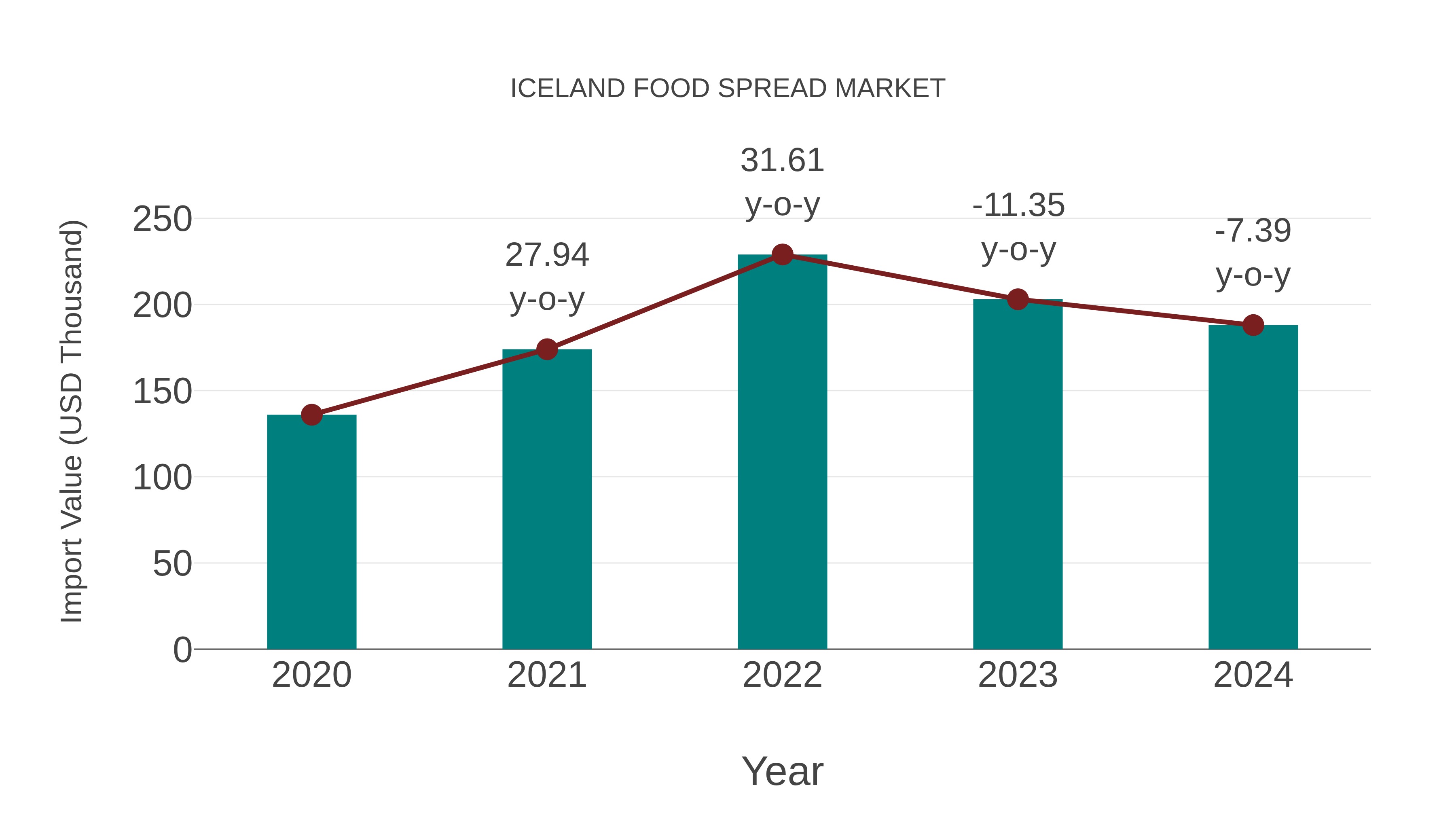  Iceland Food Spread Market: Import Trend Analysis