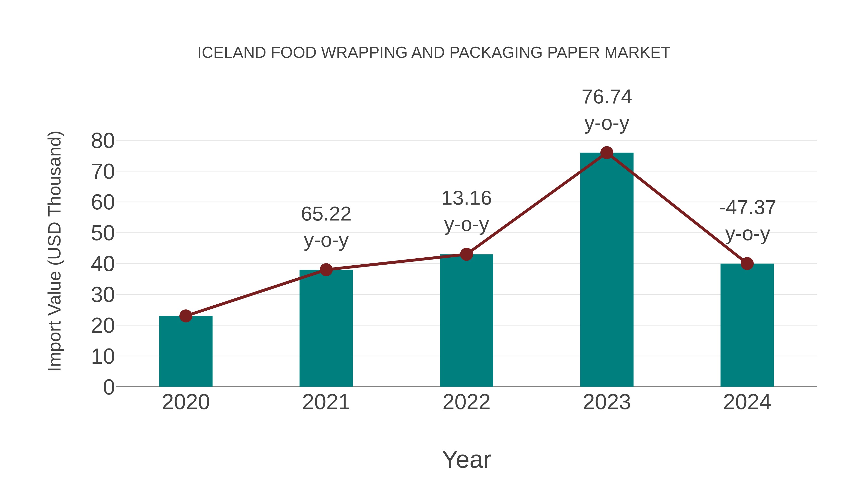 Iceland Food Wrapping and Packaging Paper Market: Import Trend Analysis