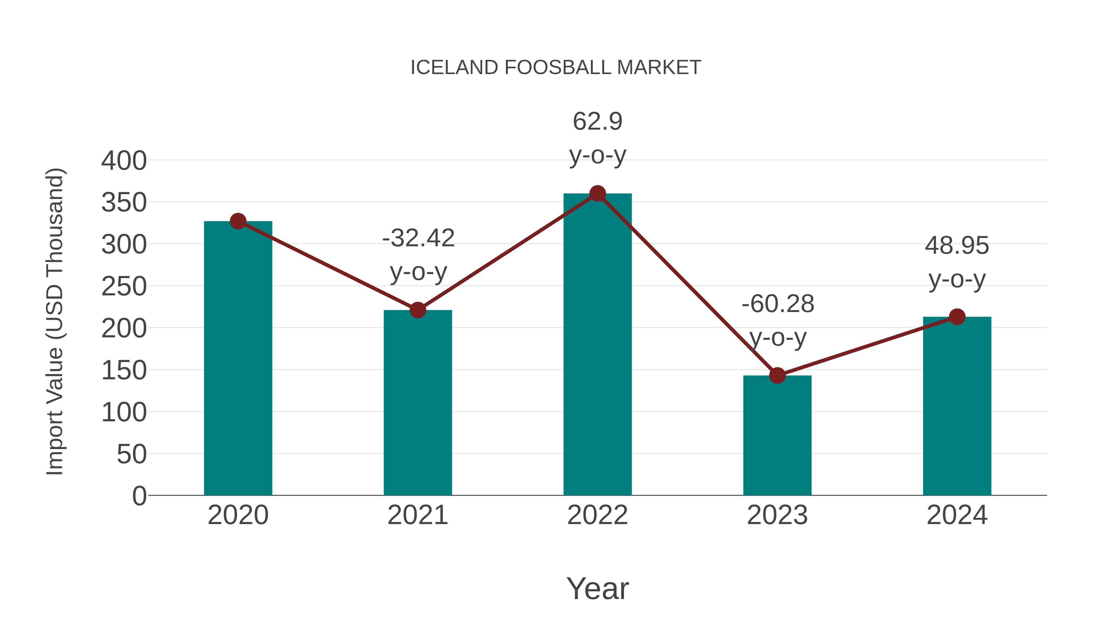  Iceland Foosball Market: Import Trend Analysis