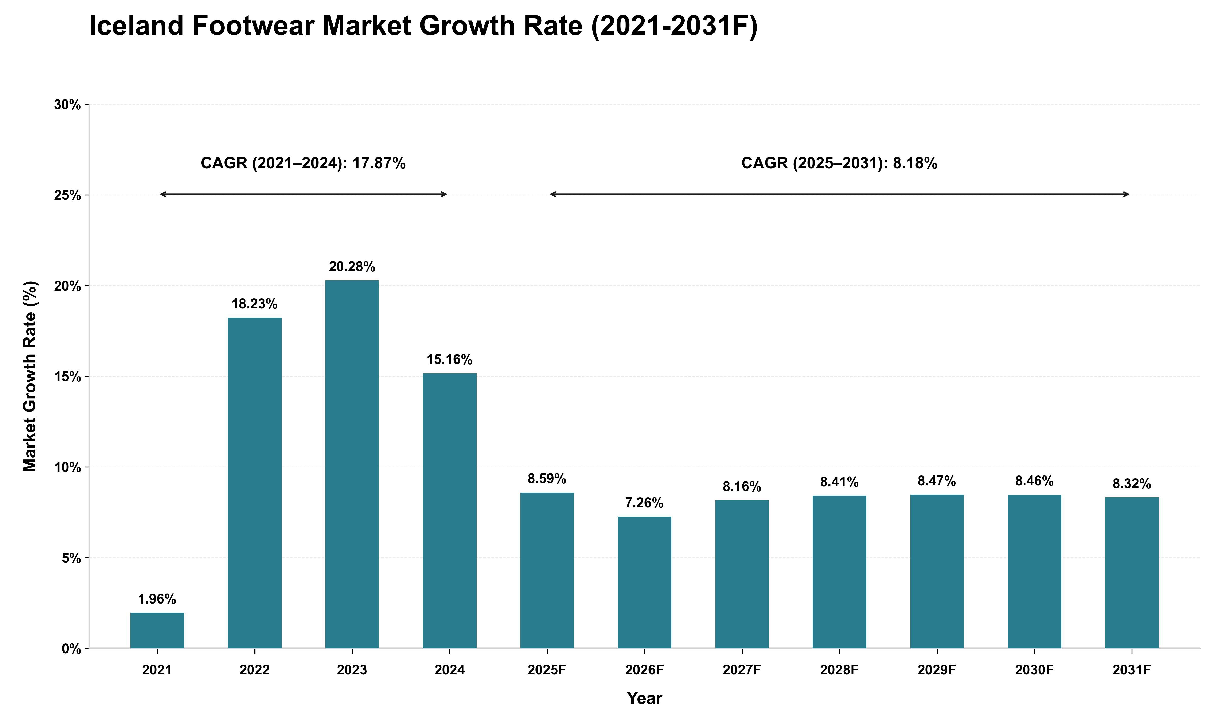 Iceland Footwear Market Growth Rate Analysis (2021 - 2031)