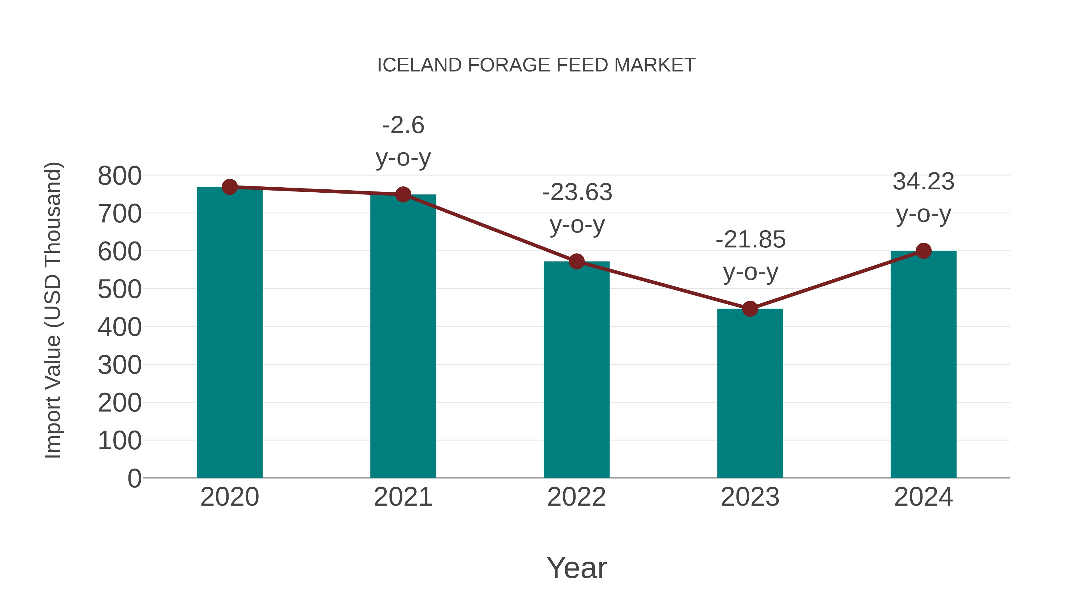 Iceland Forage Feed Market: Import Trend Analysis